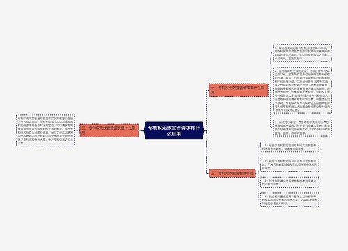 专利权无效宣告请求有什么后果