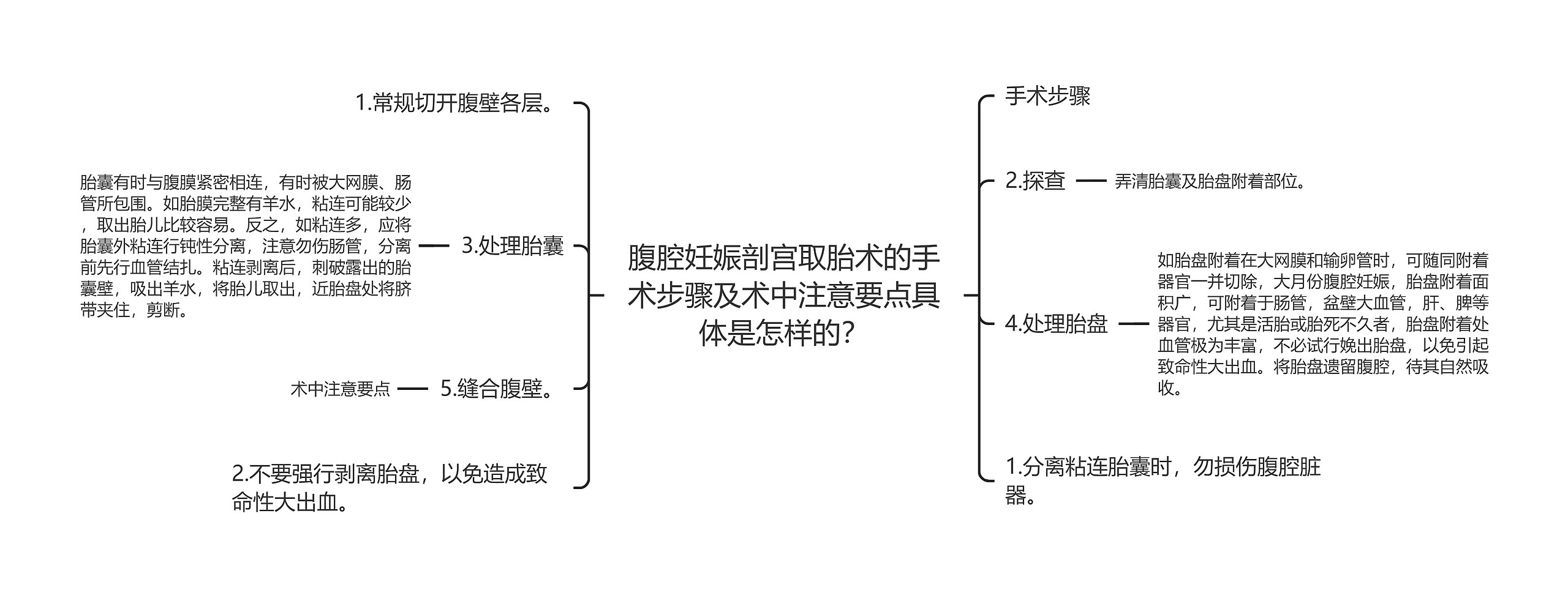 腹腔妊娠剖宫取胎术的手术步骤及术中注意要点具体是怎样的？思维导图