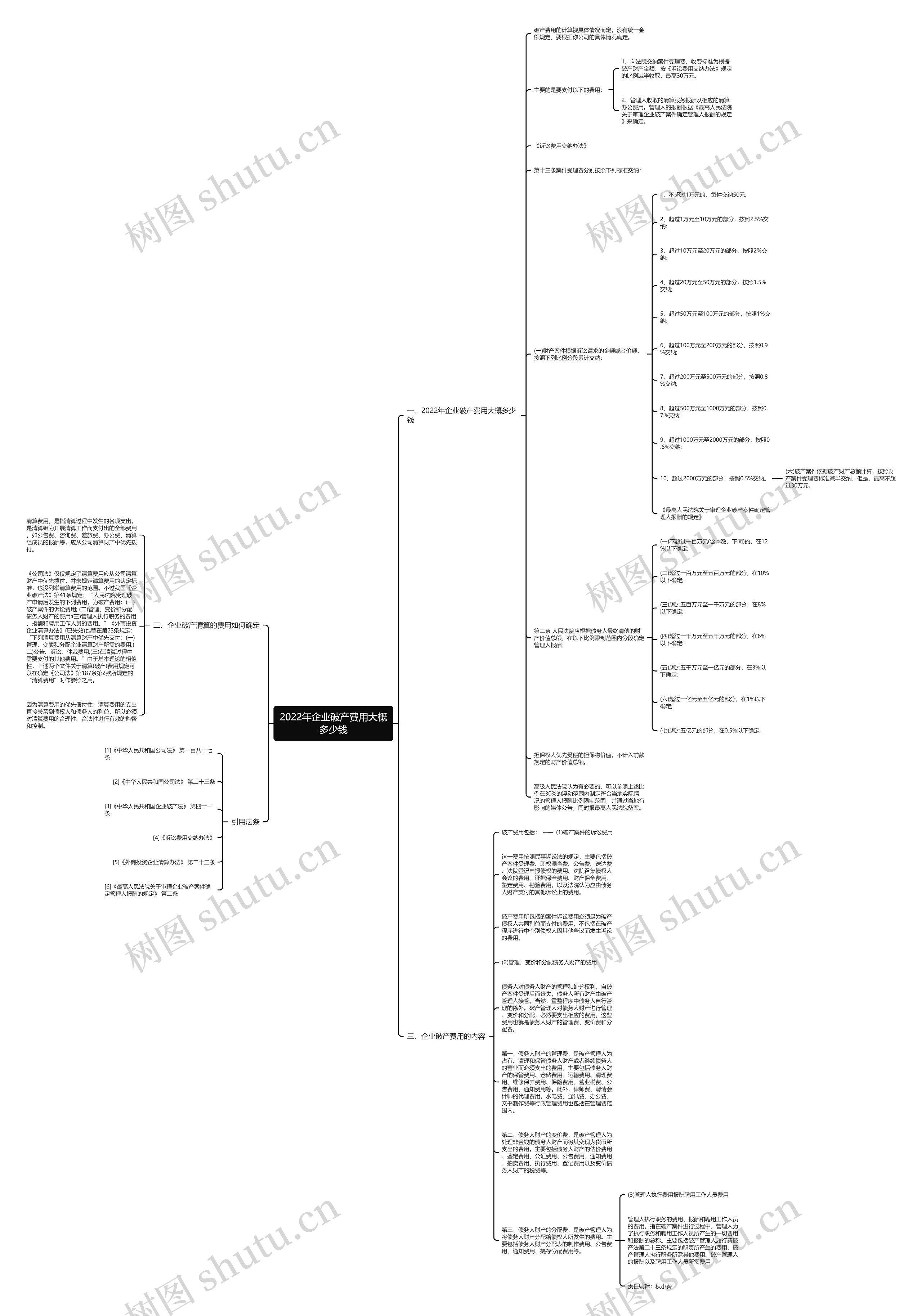 2022年企业破产费用大概多少钱思维导图