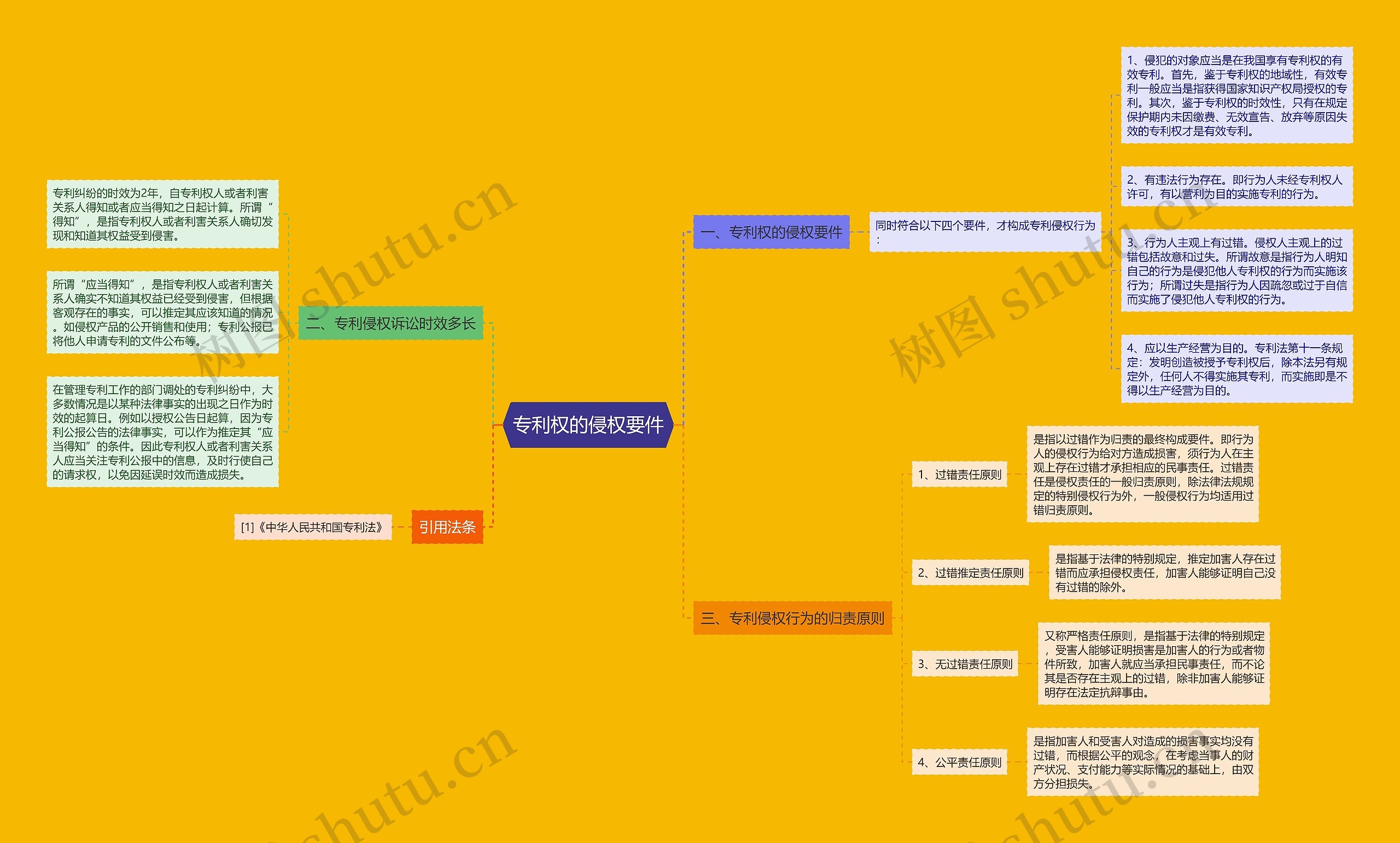 专利权的侵权要件思维导图