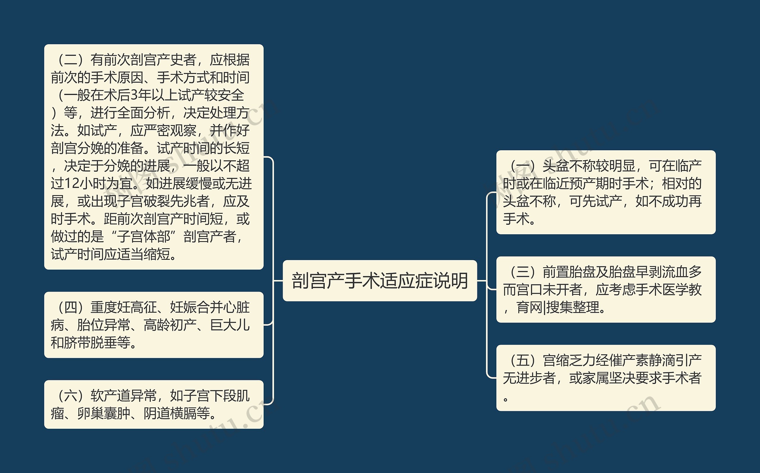 剖宫产手术适应症说明思维导图