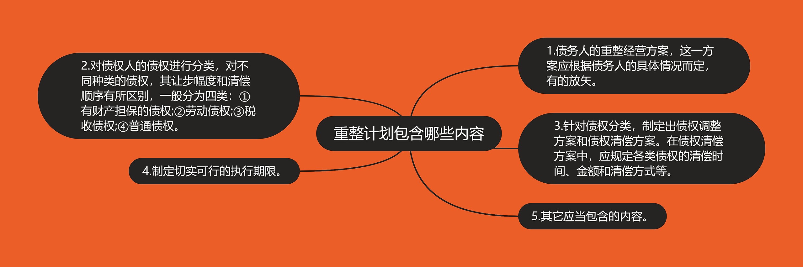 重整计划包含哪些内容