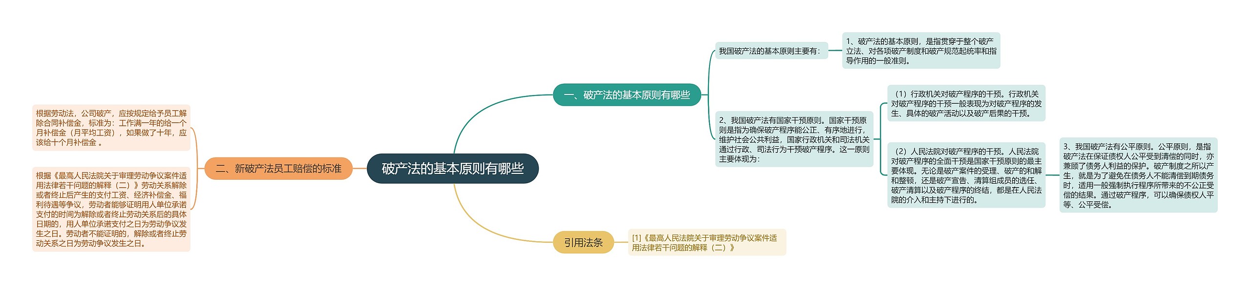 破产法的基本原则有哪些思维导图