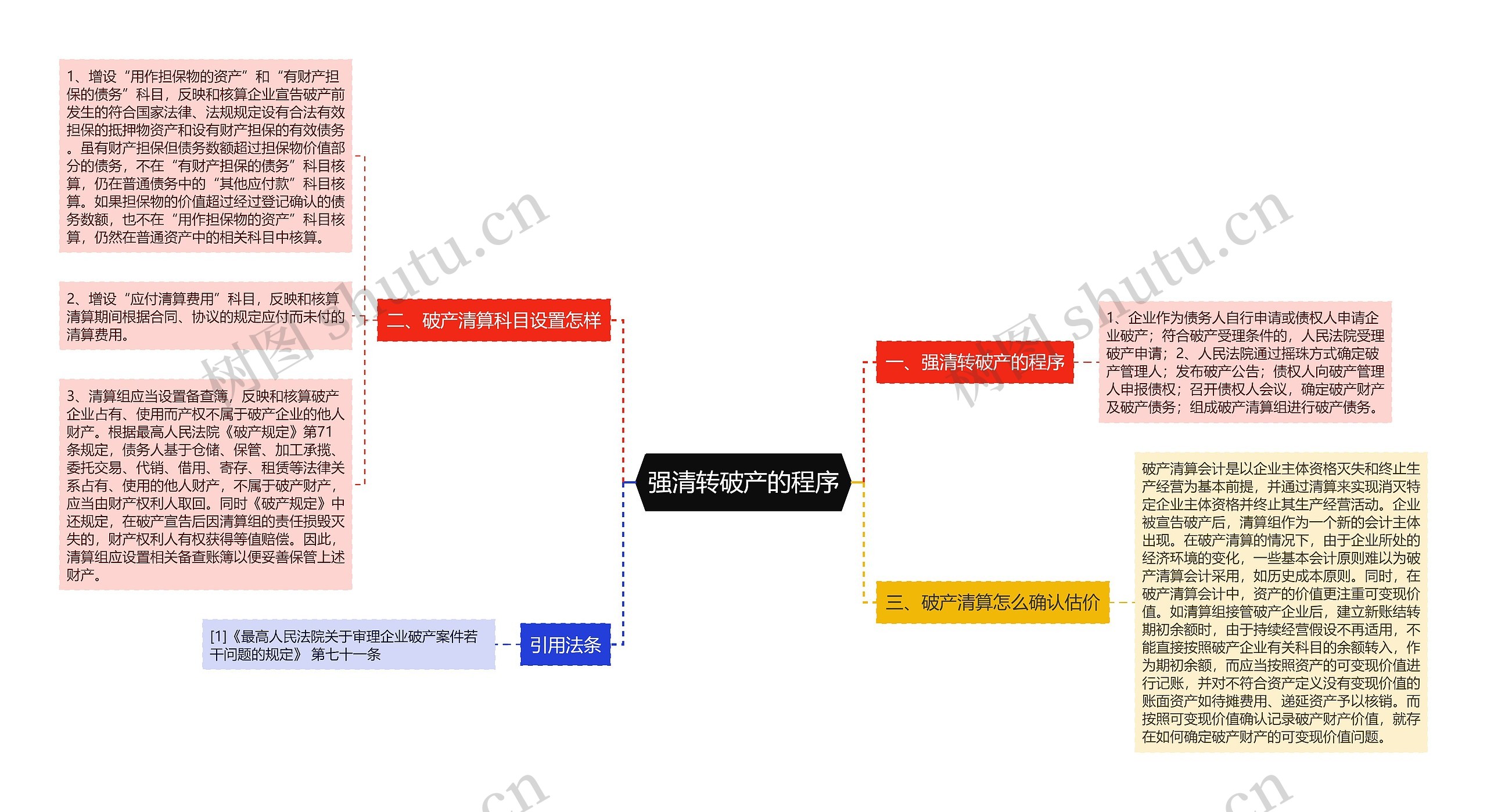 强清转破产的程序思维导图