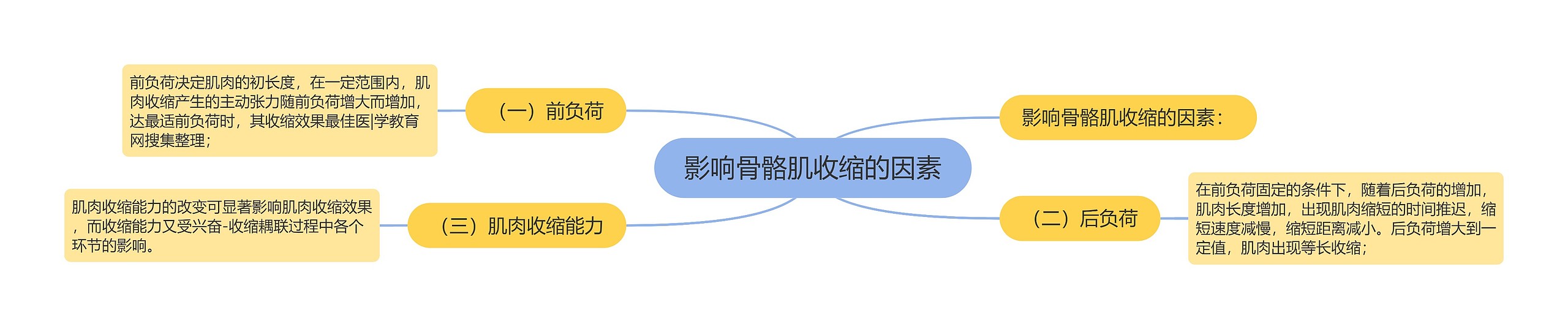 影响骨骼肌收缩的因素思维导图