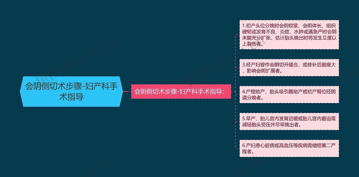 会阴侧切术步骤-妇产科手术指导思维导图_编号p7540682-TreeMind树图