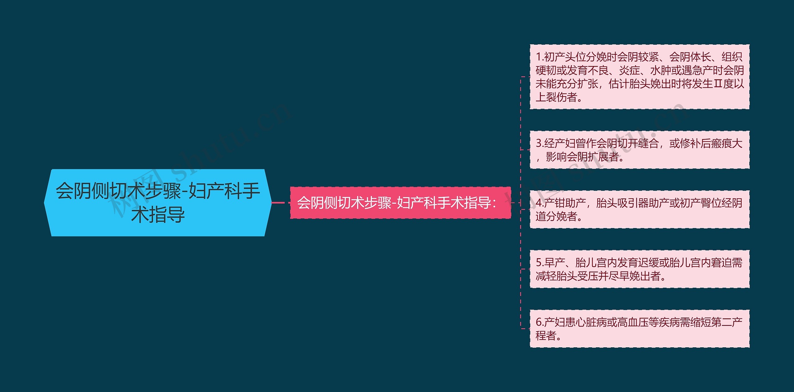 会阴侧切术步骤-妇产科手术指导思维导图