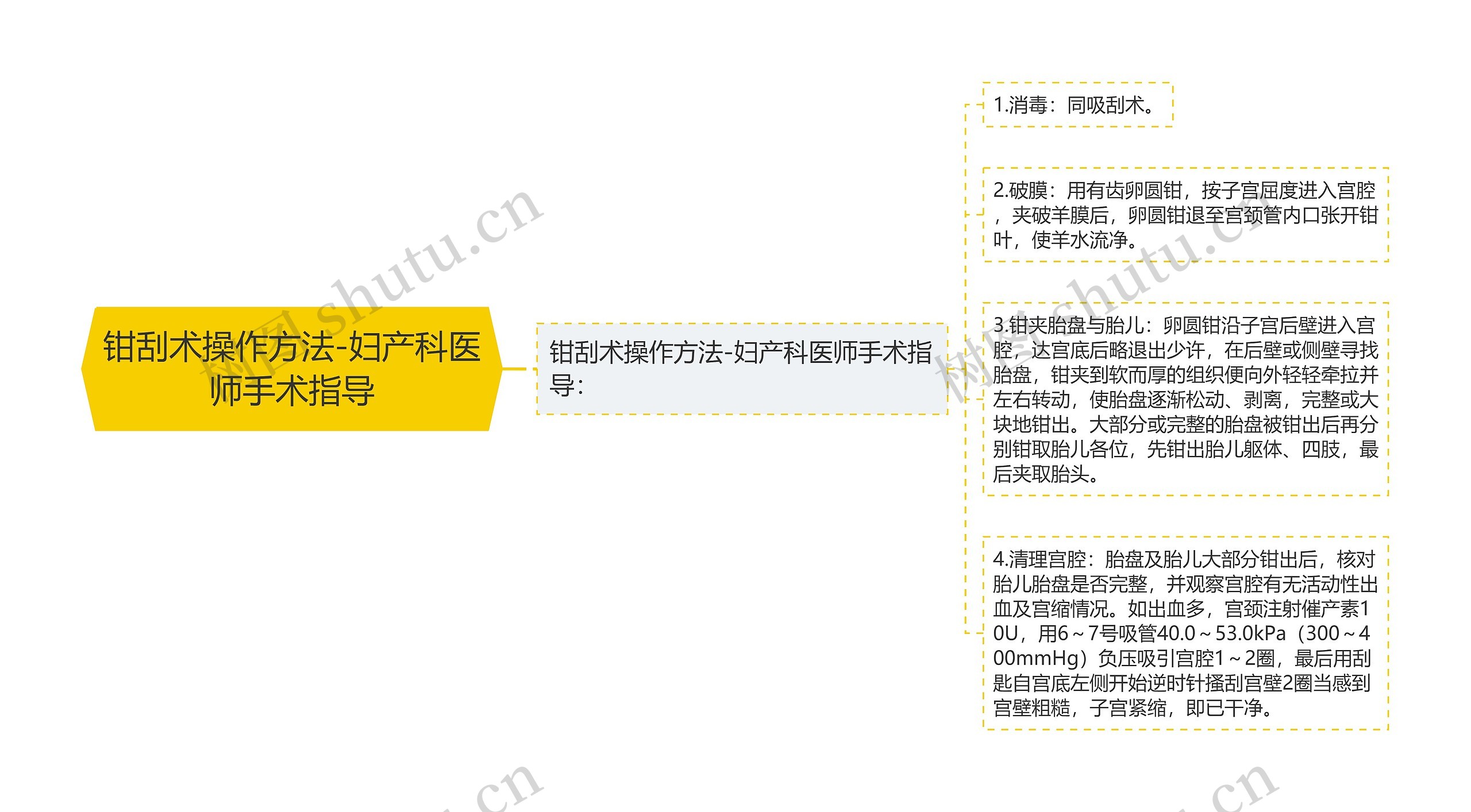 钳刮术操作方法-妇产科医师手术指导思维导图