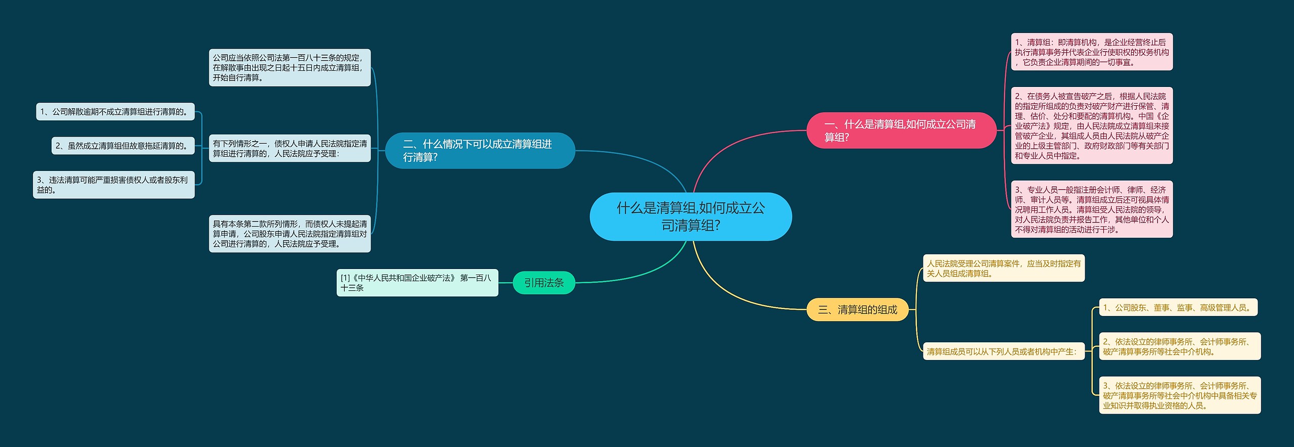 什么是清算组,如何成立公司清算组?思维导图