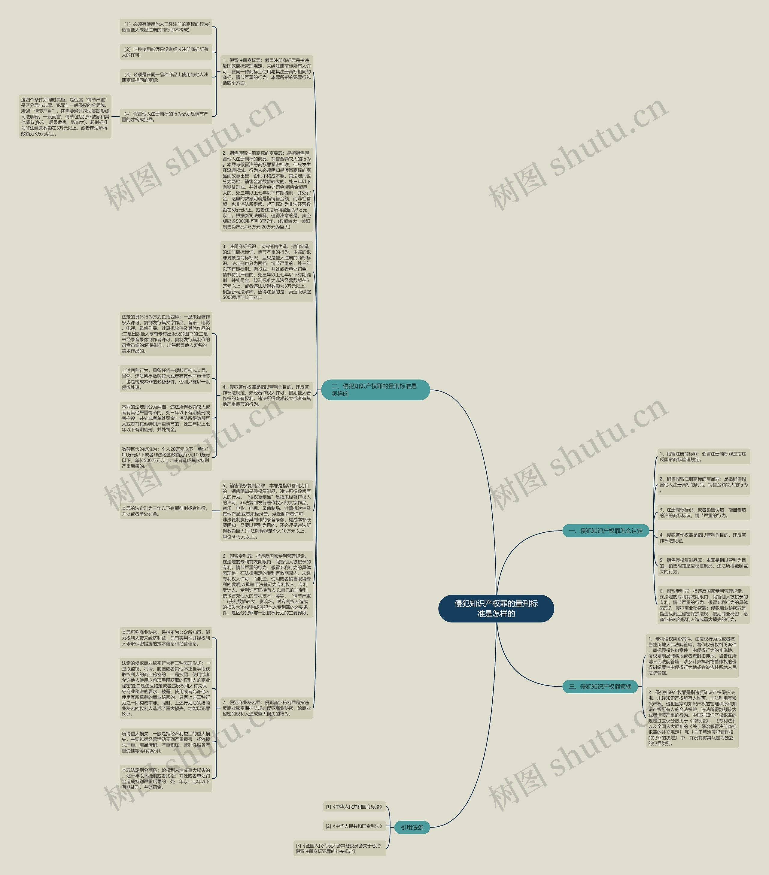 侵犯知识产权罪的量刑标准是怎样的思维导图