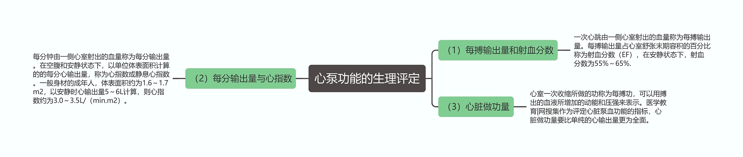 心泵功能的生理评定思维导图