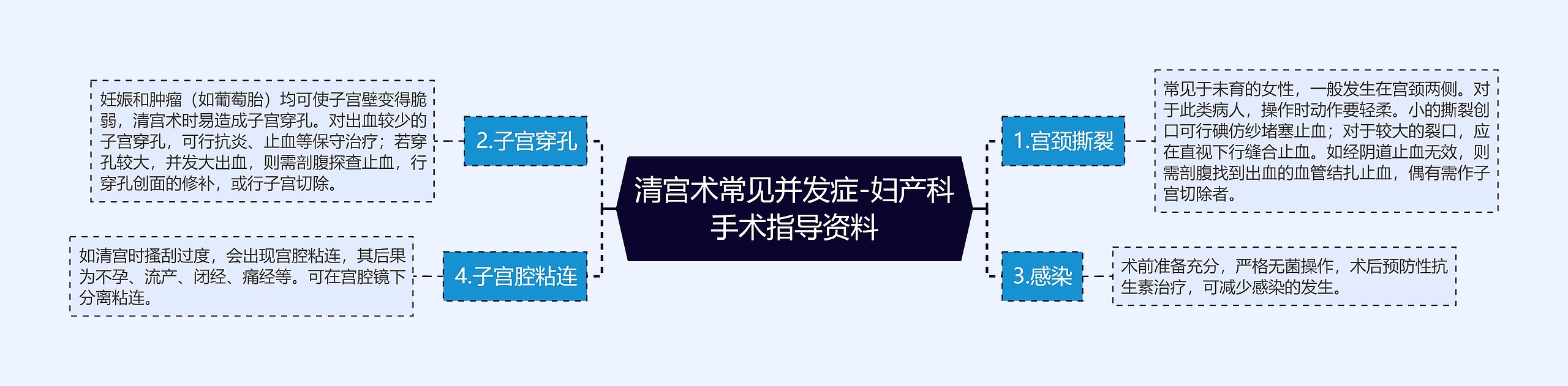 清宫术常见并发症-妇产科手术指导资料思维导图