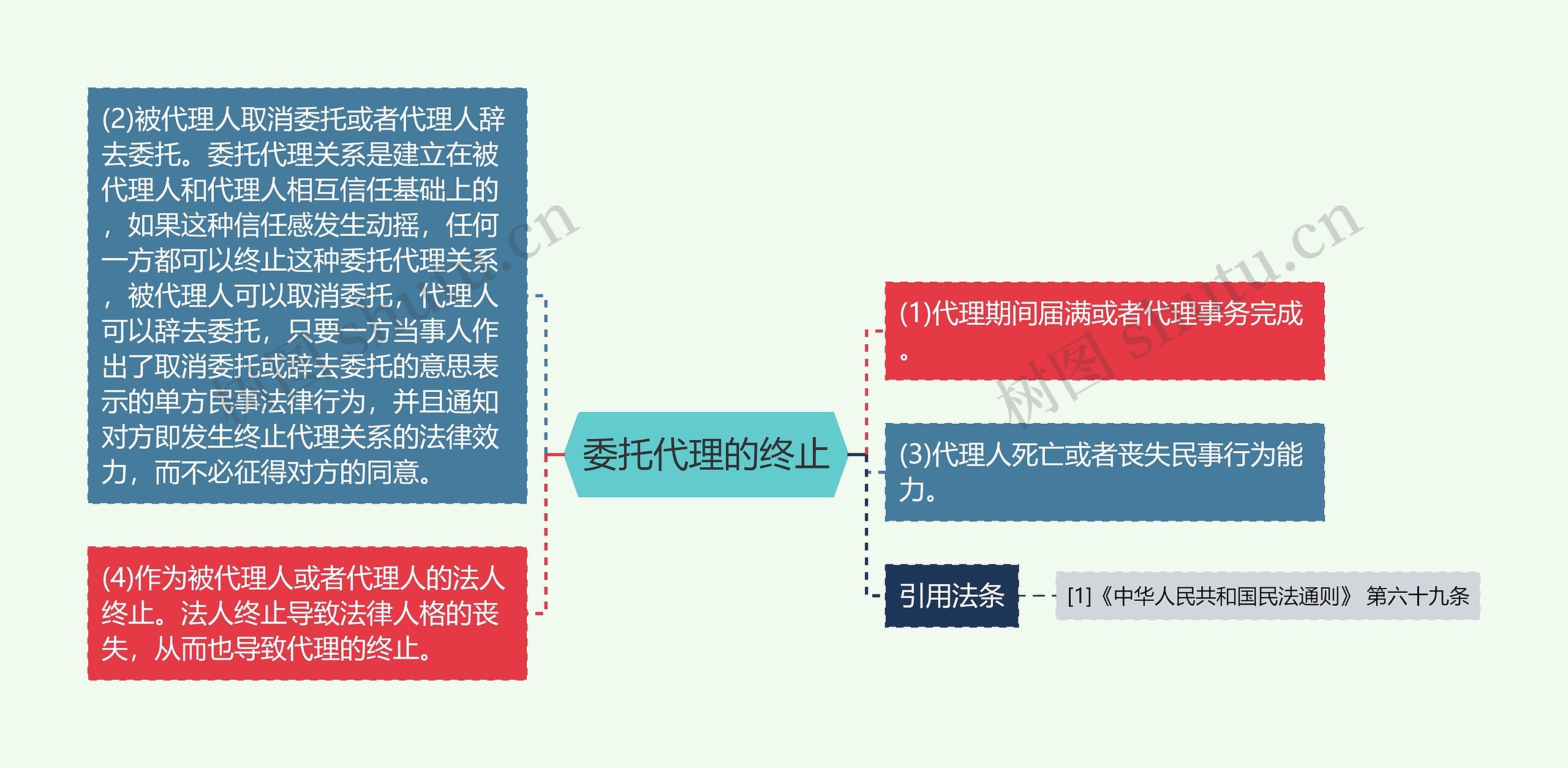 委托代理的终止思维导图