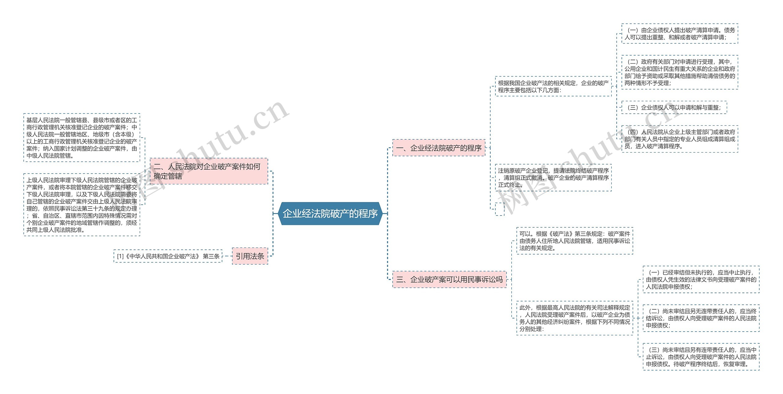 企业经法院破产的程序思维导图