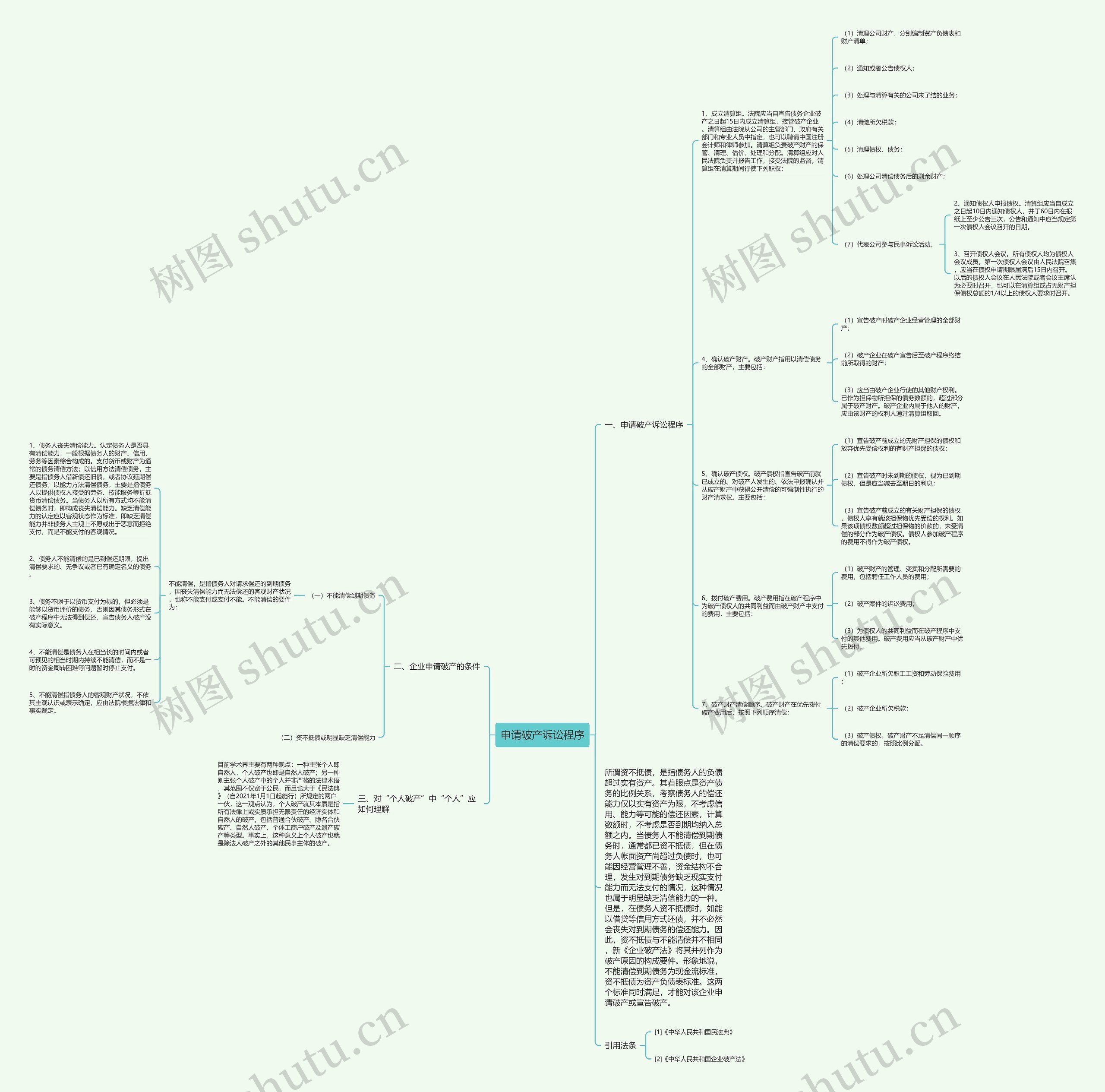 申请破产诉讼程序思维导图