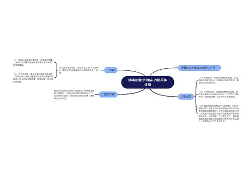 病毒的化学组成|功能具体介绍