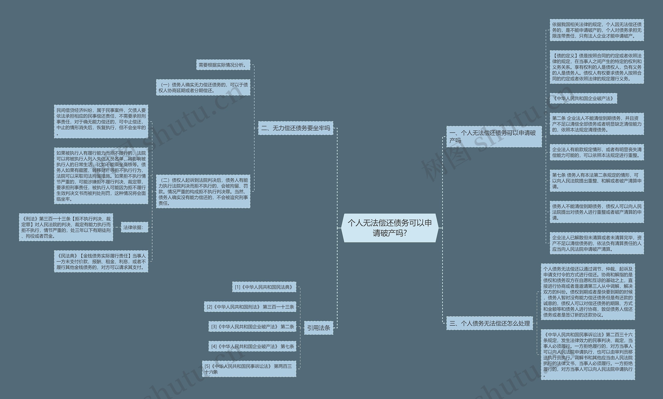 个人无法偿还债务可以申请破产吗?思维导图