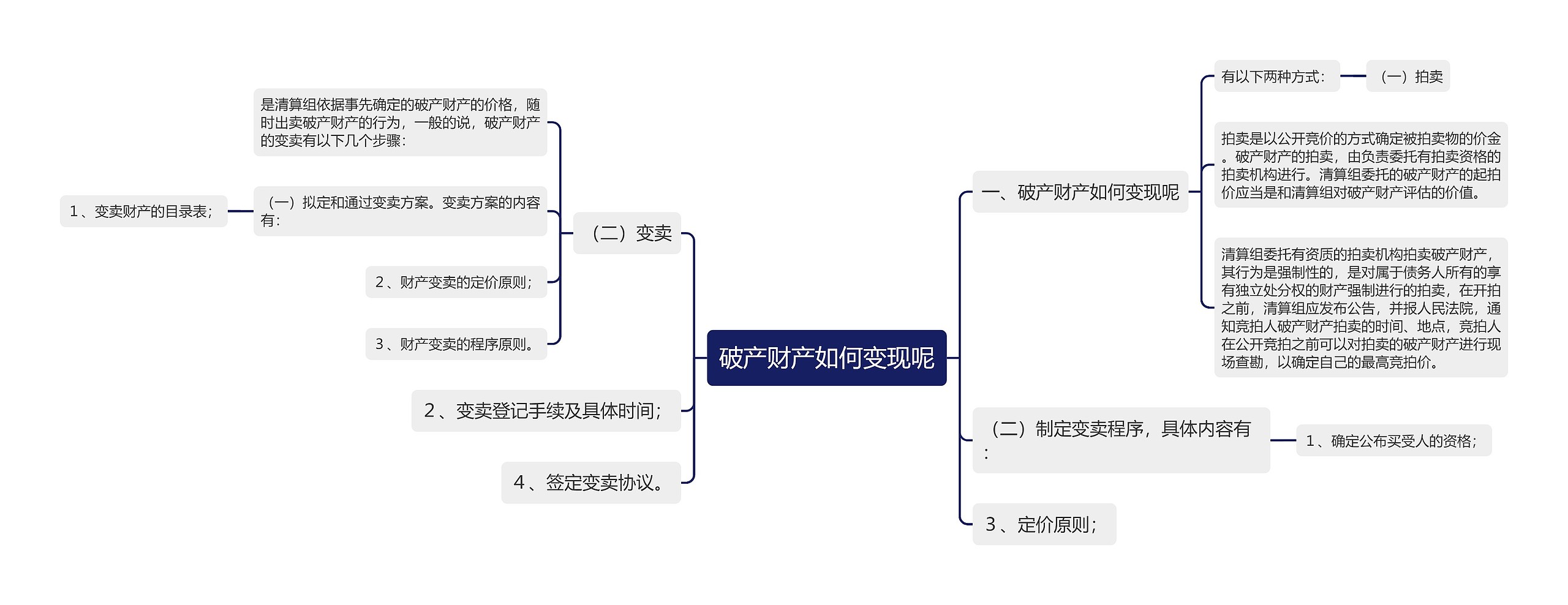 破产财产如何变现呢思维导图