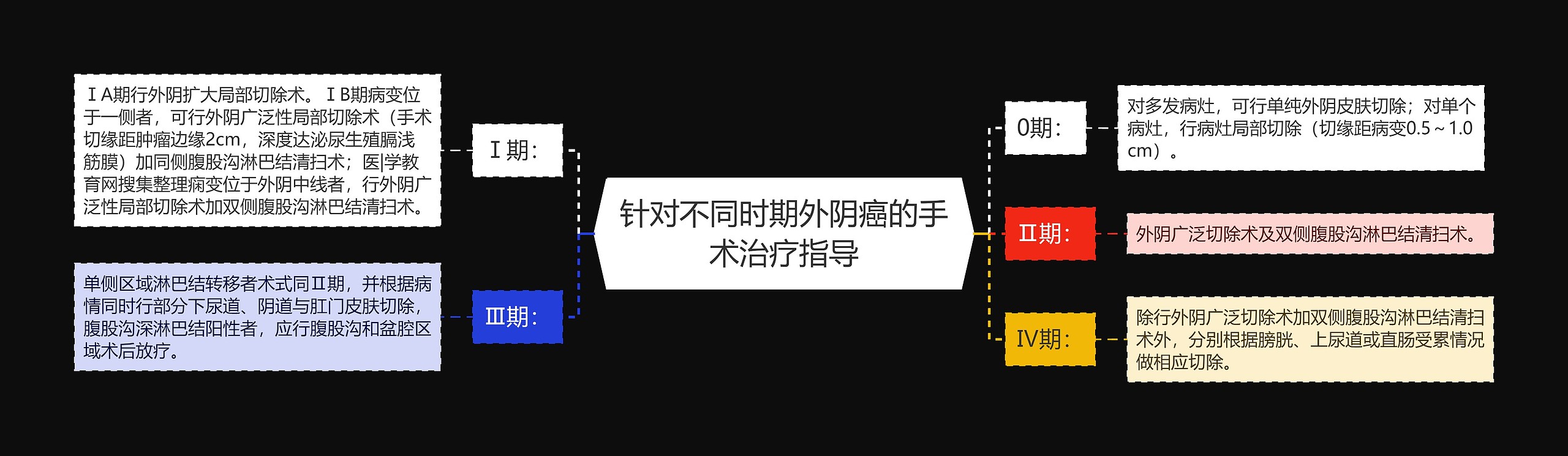 针对不同时期外阴癌的手术治疗指导思维导图