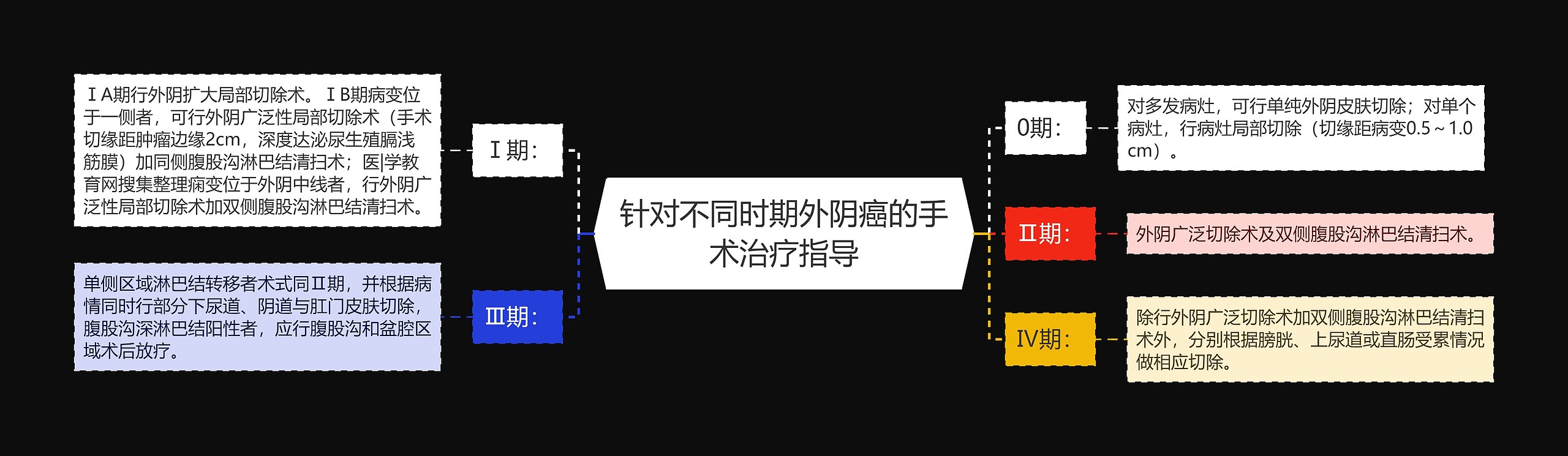 针对不同时期外阴癌的手术治疗指导 针对不同时期外阴癌的手术治疗指导