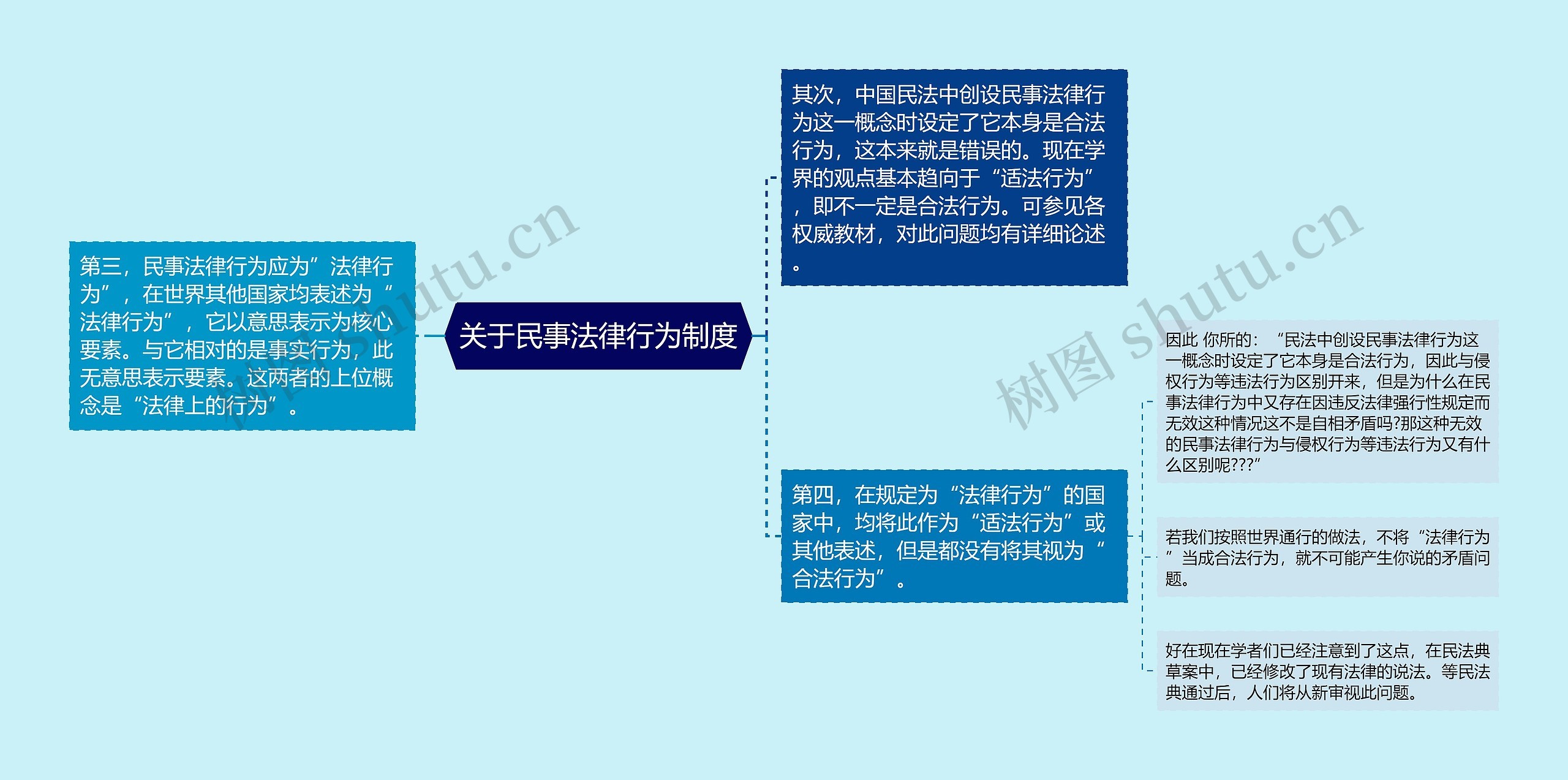 关于民事法律行为制度思维导图