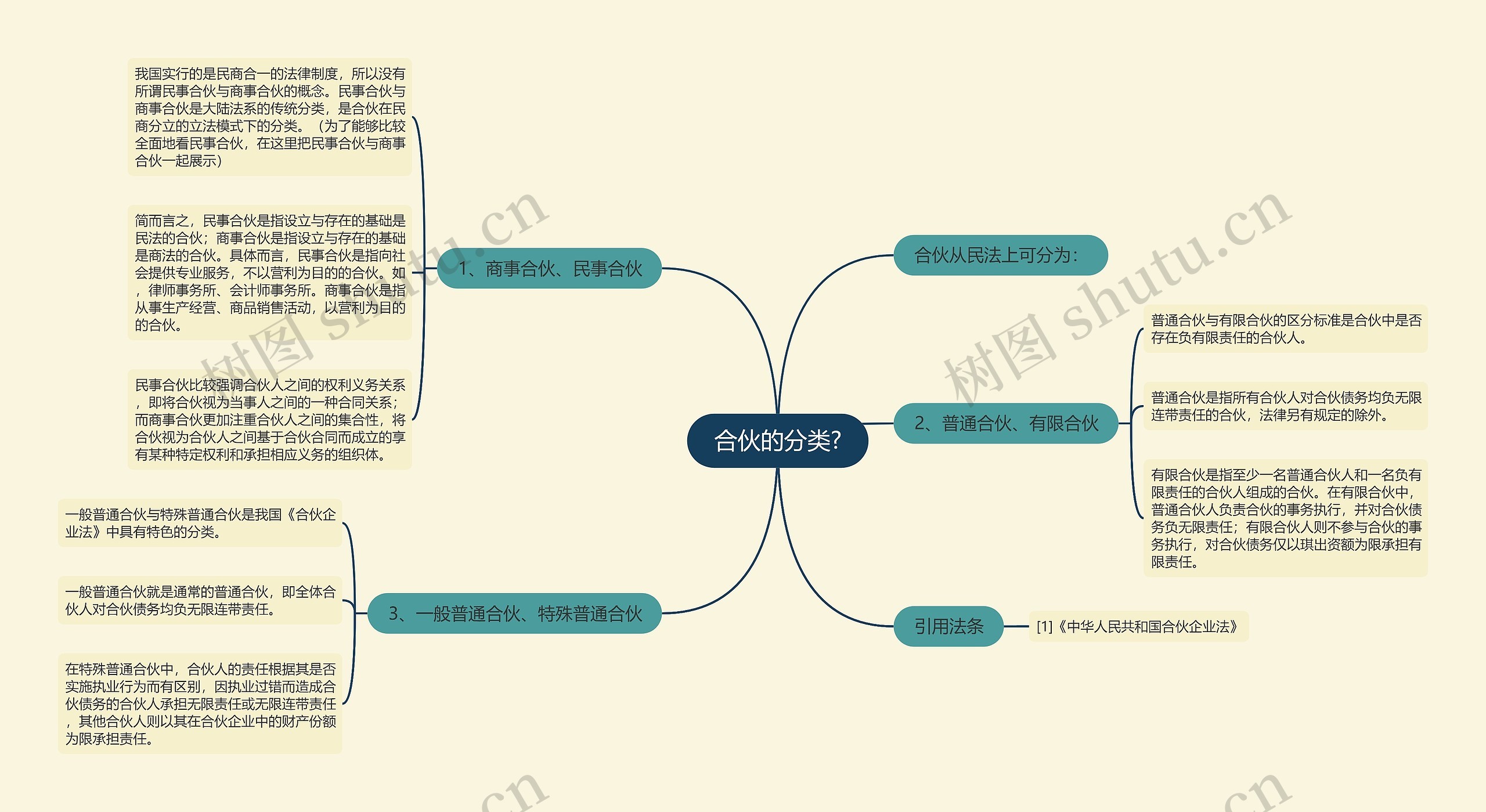 合伙的分类?思维导图