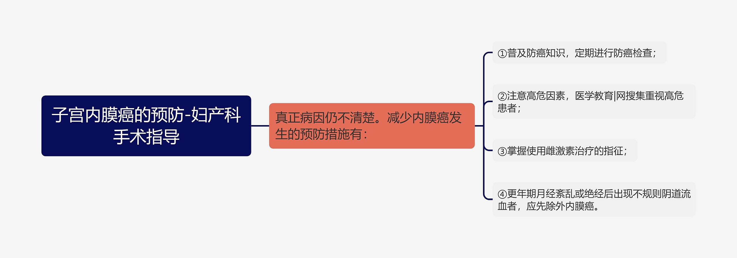 子宫内膜癌的预防-妇产科手术指导思维导图