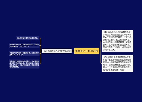 细菌的人工培养过程