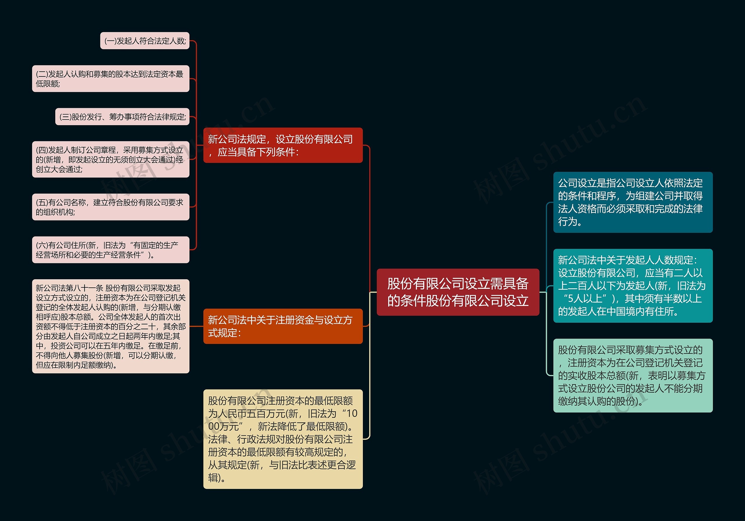 股份有限公司设立需具备的条件股份有限公司设立思维导图