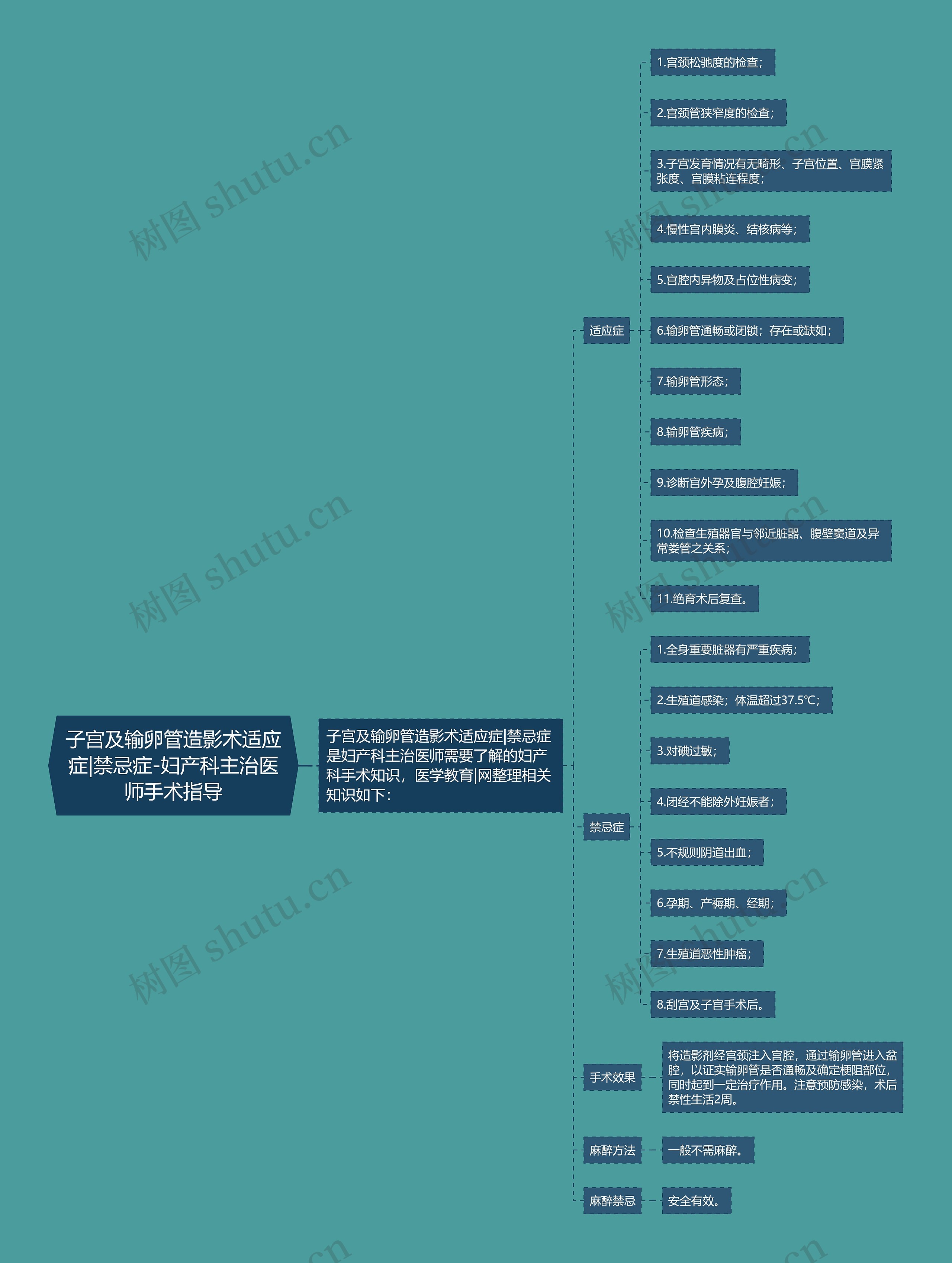 子宫及输卵管造影术适应症|禁忌症-妇产科主治医师手术指导