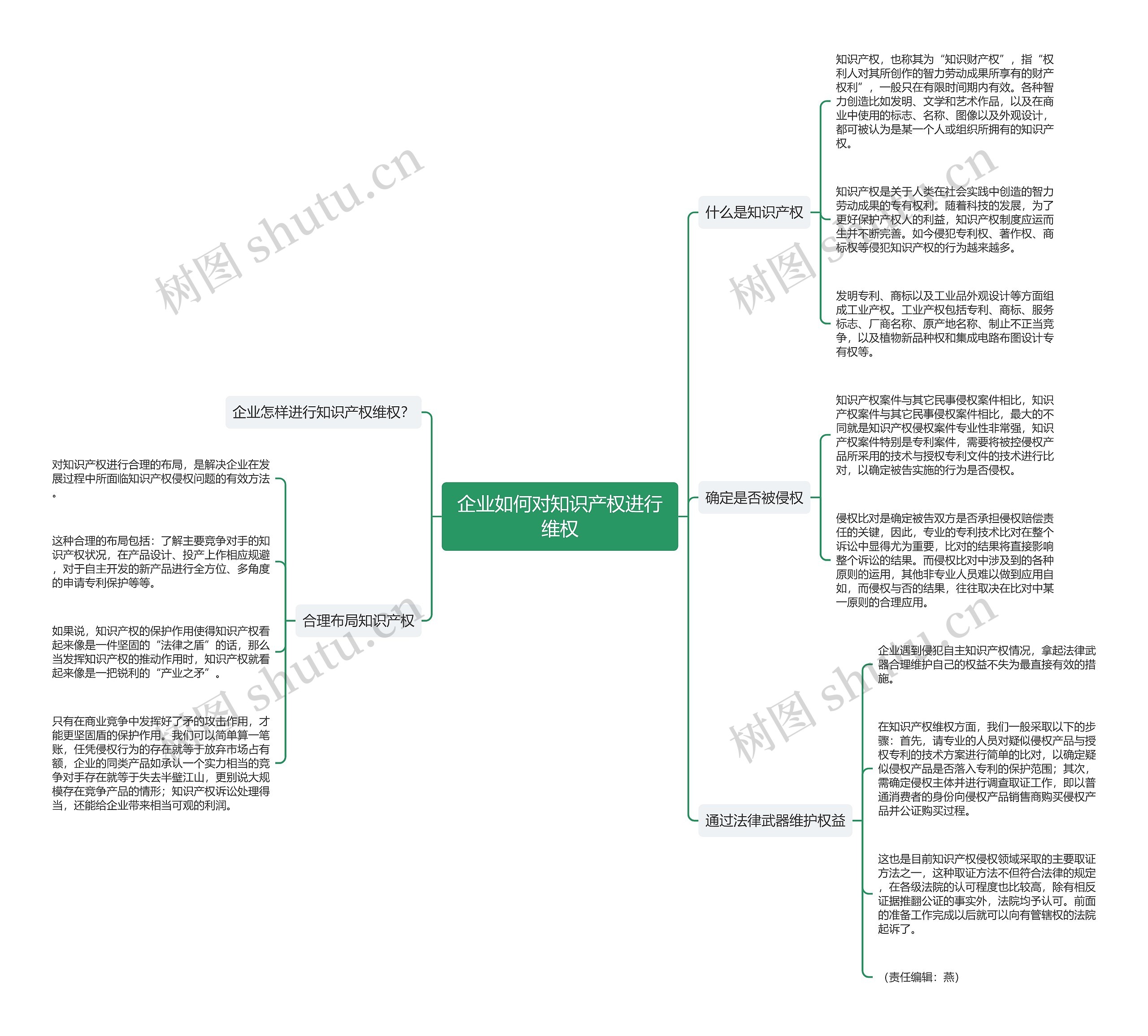 企业如何对知识产权进行维权思维导图