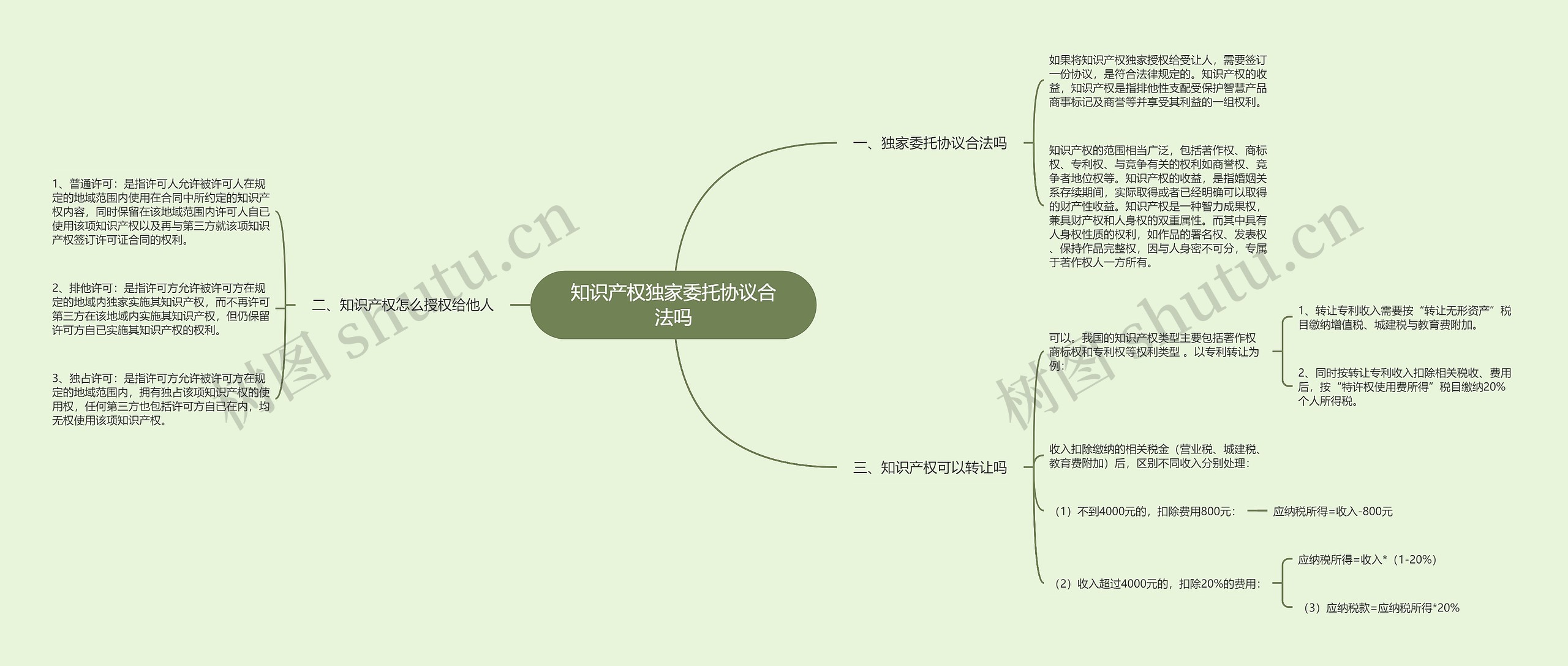 知识产权独家委托协议合法吗思维导图