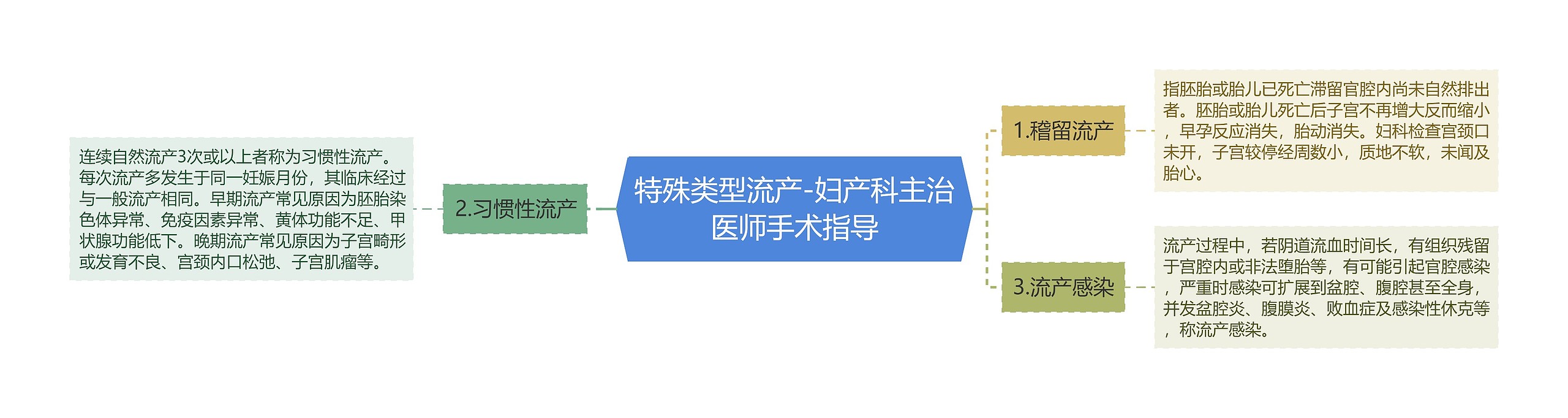 特殊类型流产-妇产科主治医师手术指导 特殊类型流产-妇产科主治医师手术指导