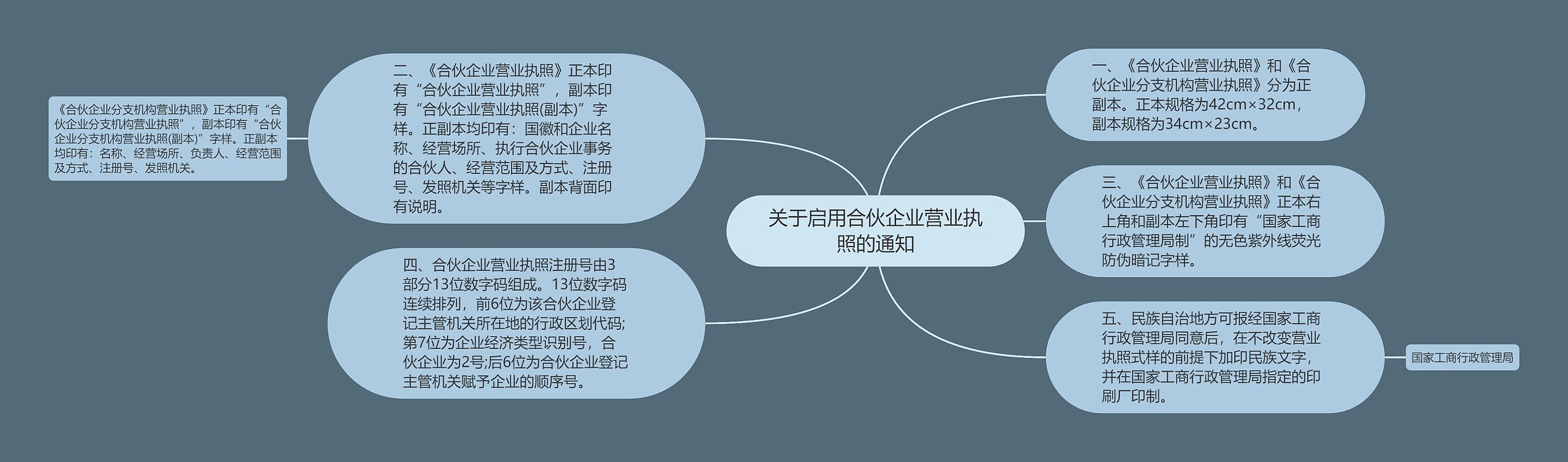 关于启用合伙企业营业执照的通知思维导图