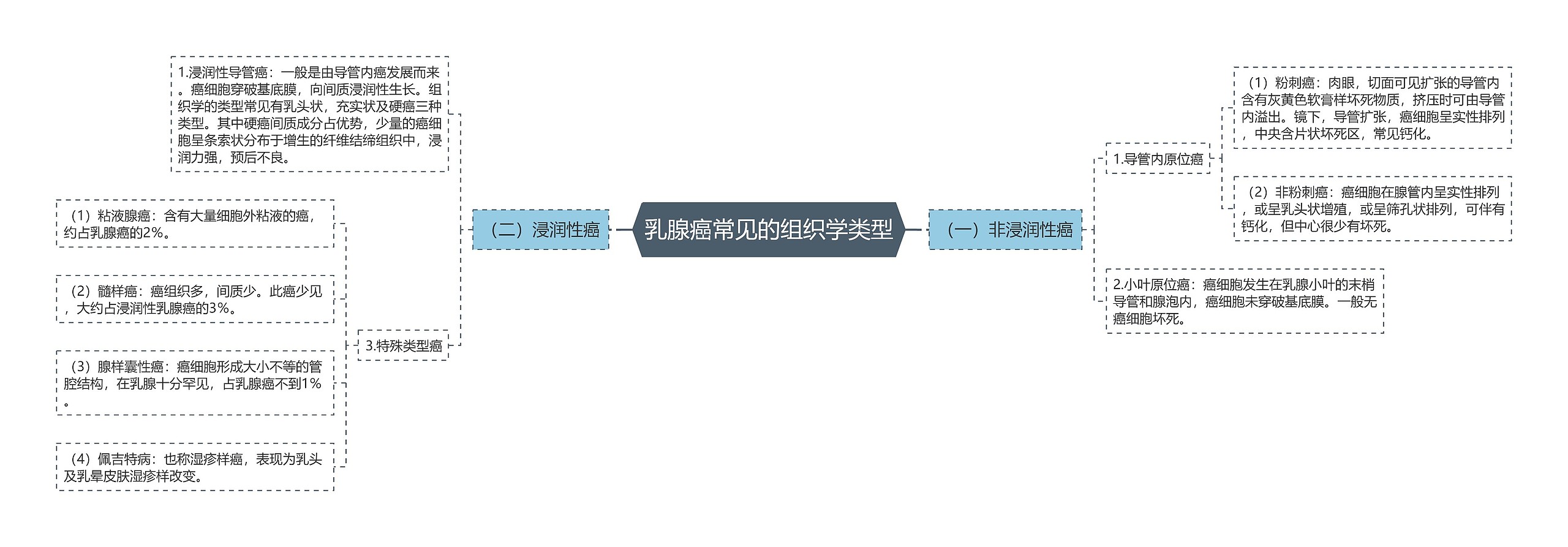 乳腺癌常见的组织学类型思维导图