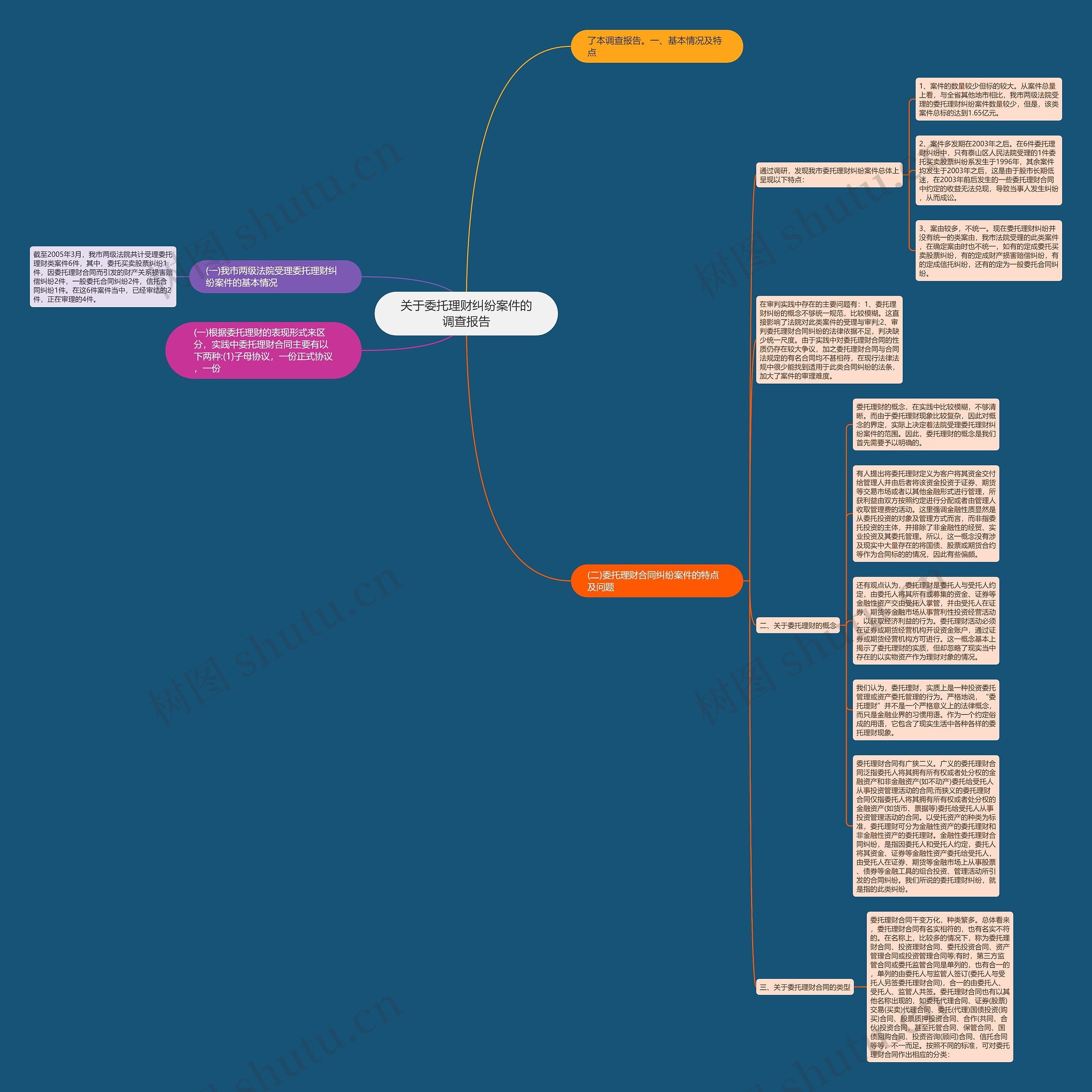 关于委托理财纠纷案件的调查报告思维导图