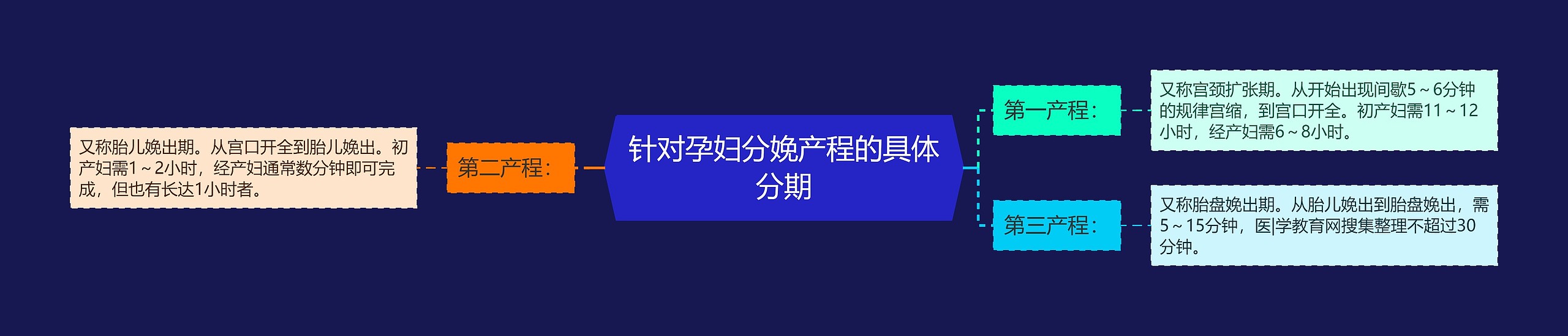 针对孕妇分娩产程的具体分期 针对孕妇分娩产程的具体分期