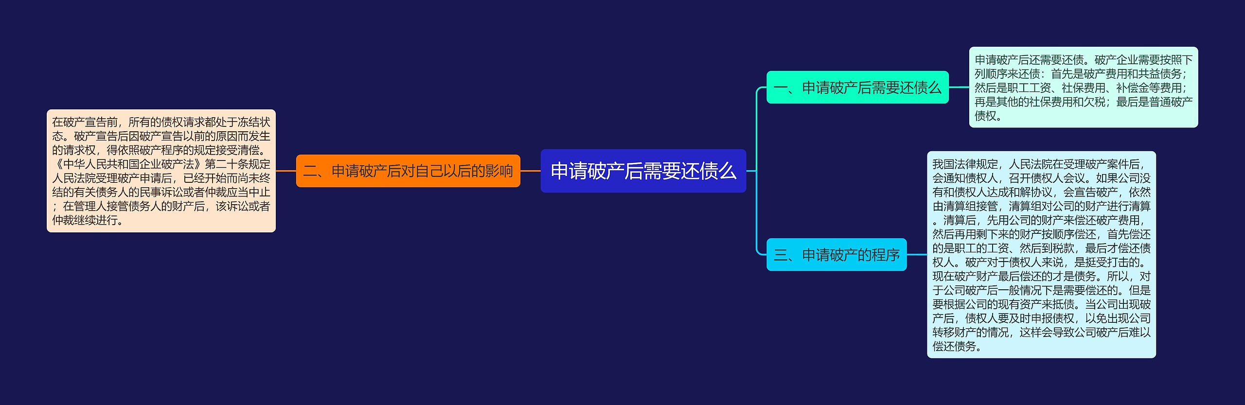 申请破产后需要还债么