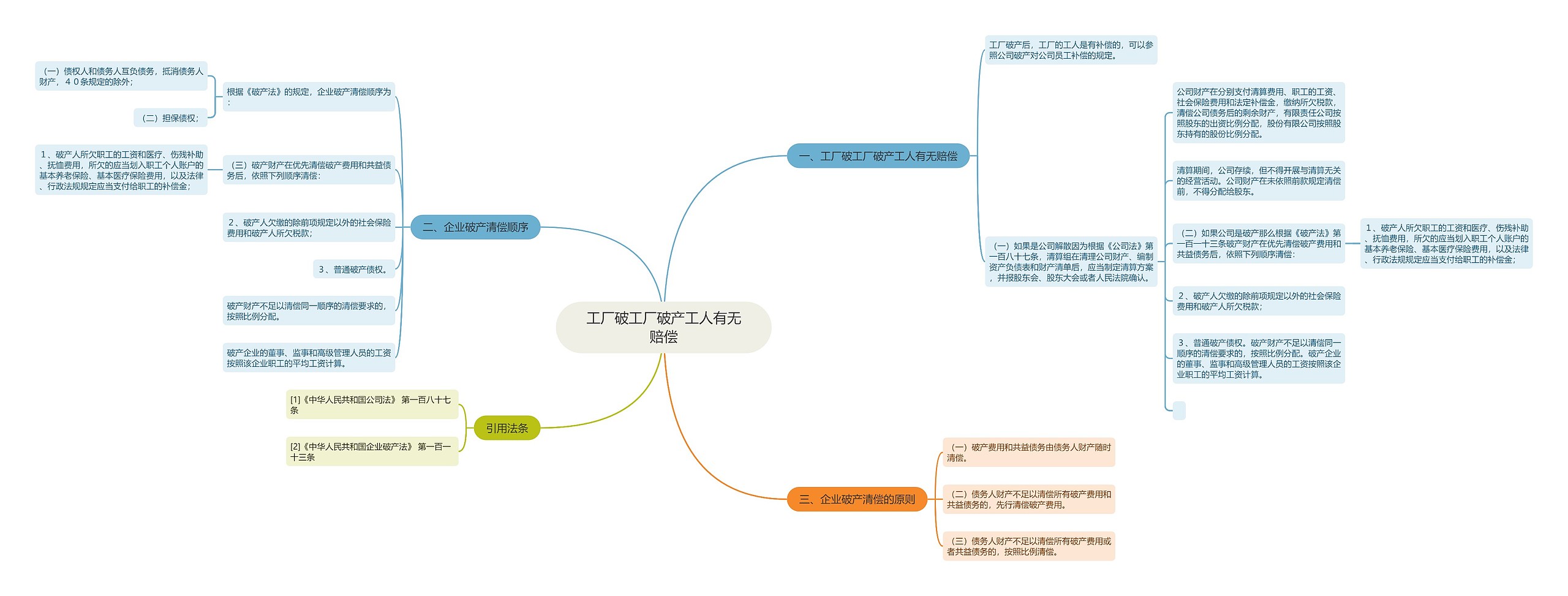工厂破工厂破产工人有无赔偿思维导图