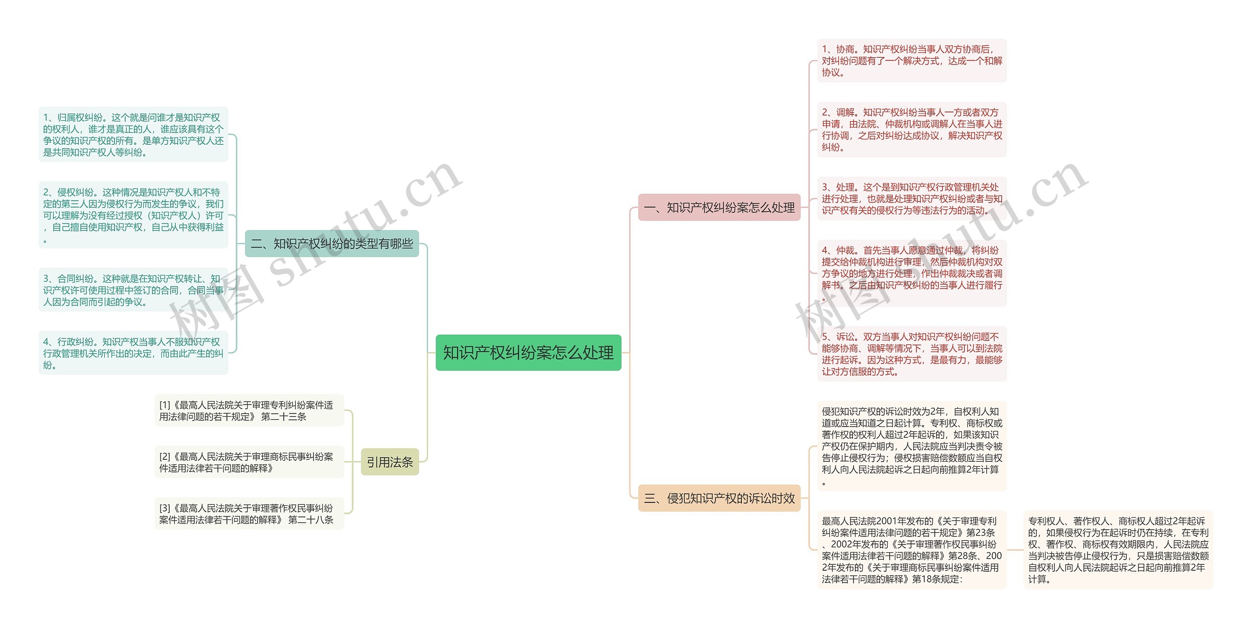 知识产权纠纷案怎么处理思维导图