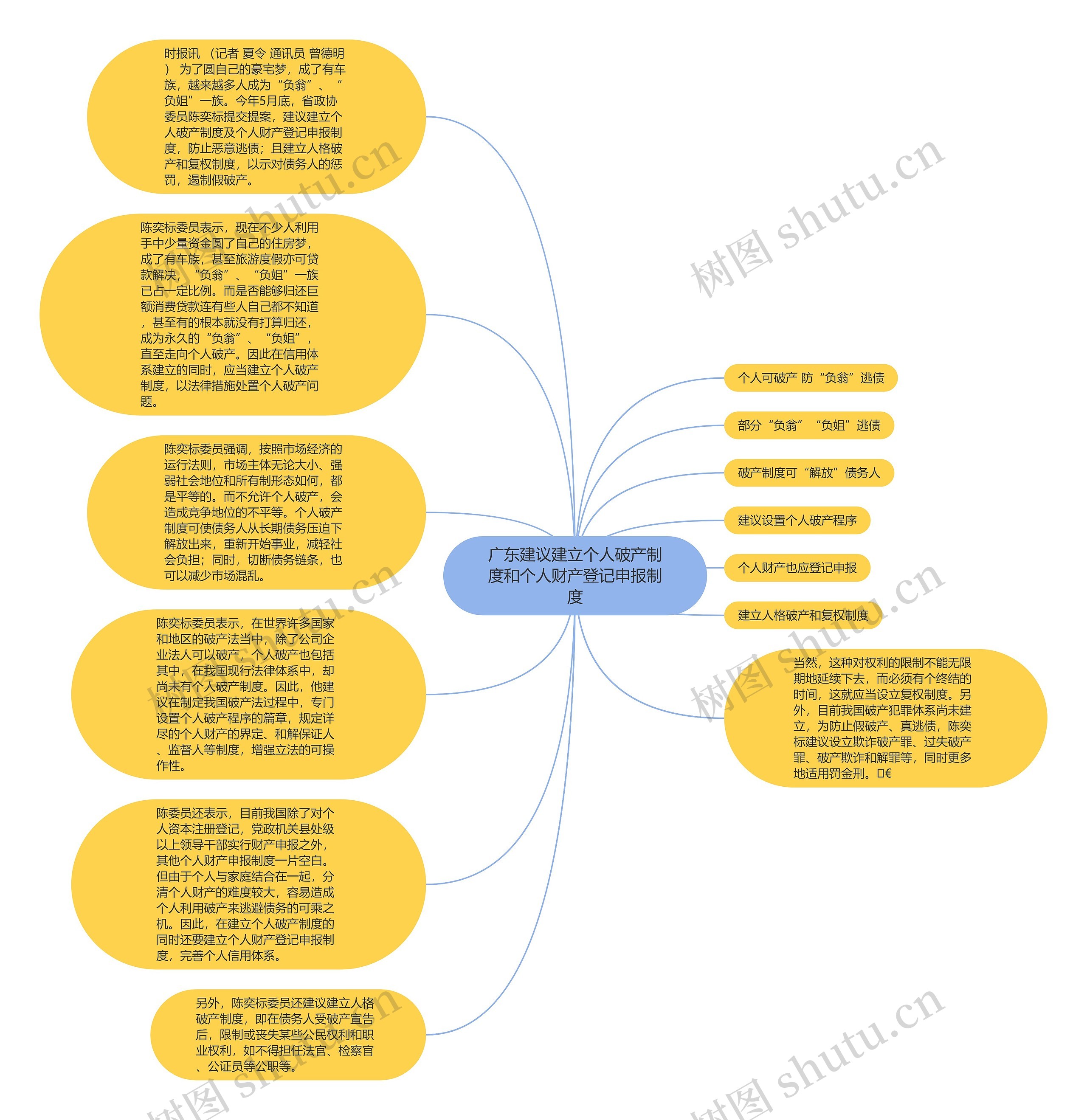 广东建议建立个人破产制度和个人财产登记申报制度思维导图高清图 广东建议建立个人破产制度和个人财产登记申报制度思维导图