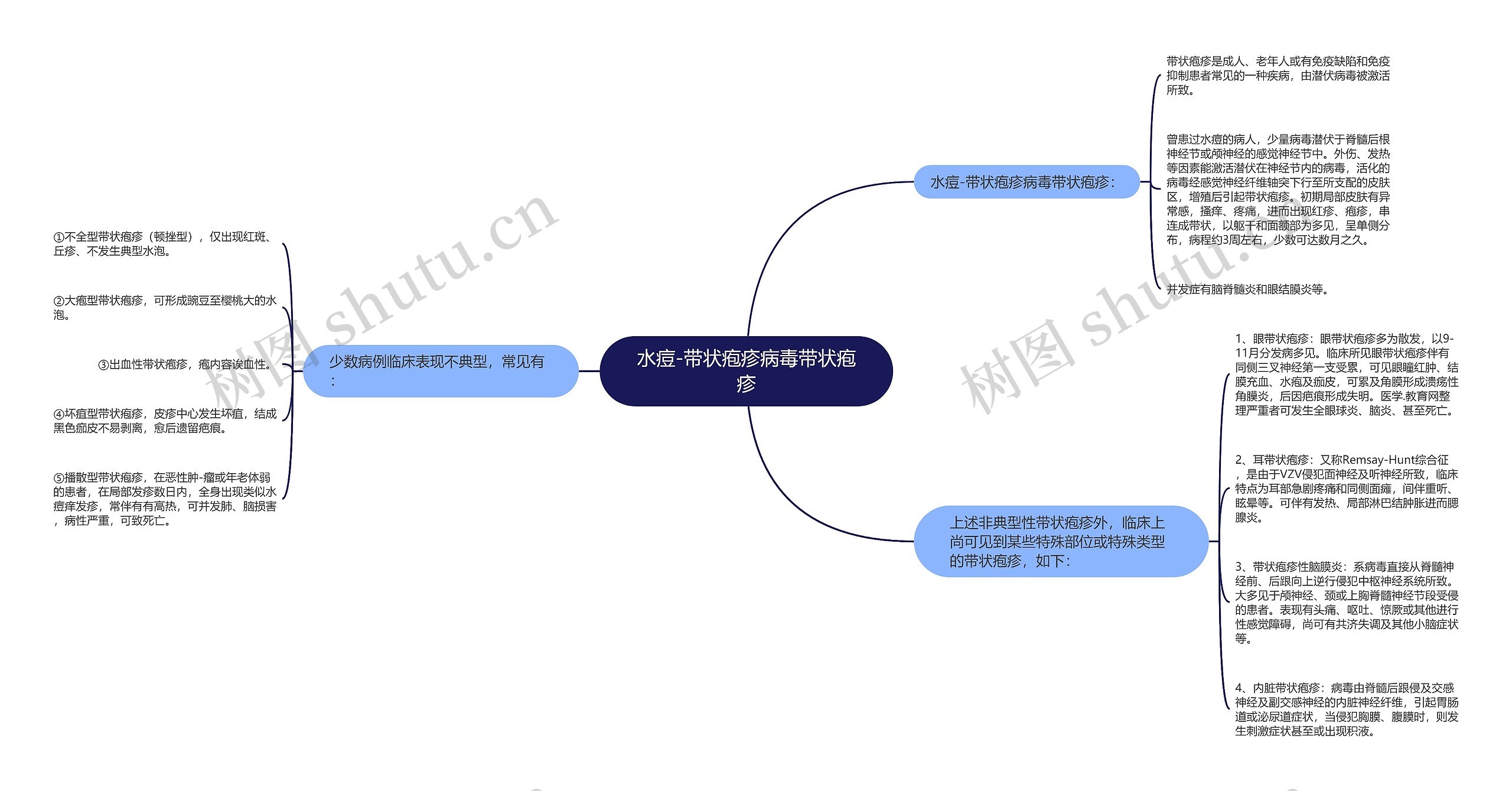 水痘-带状疱疹病毒带状疱疹思维导图