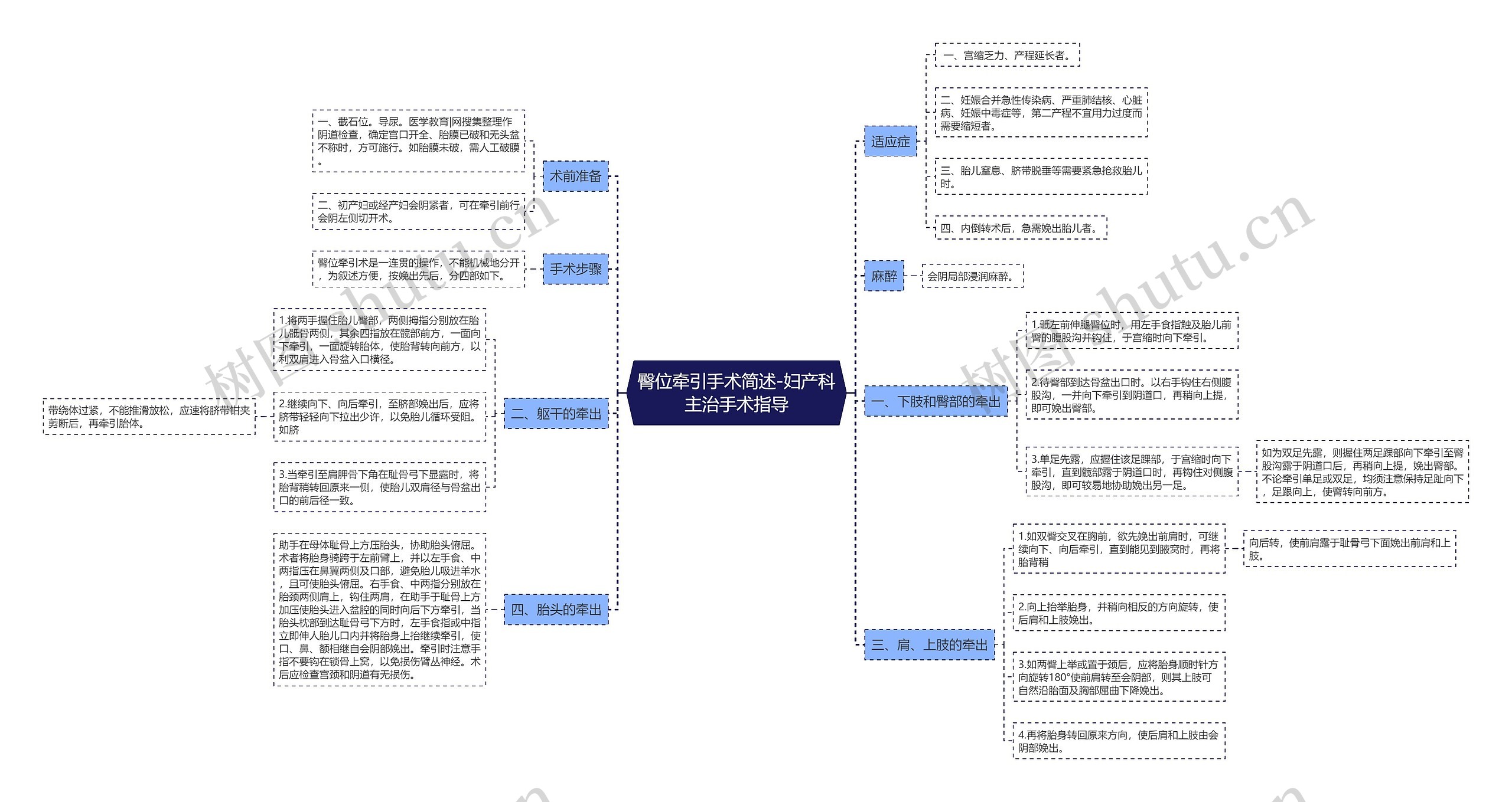 臀位牵引手术简述-妇产科主治手术指导思维导图