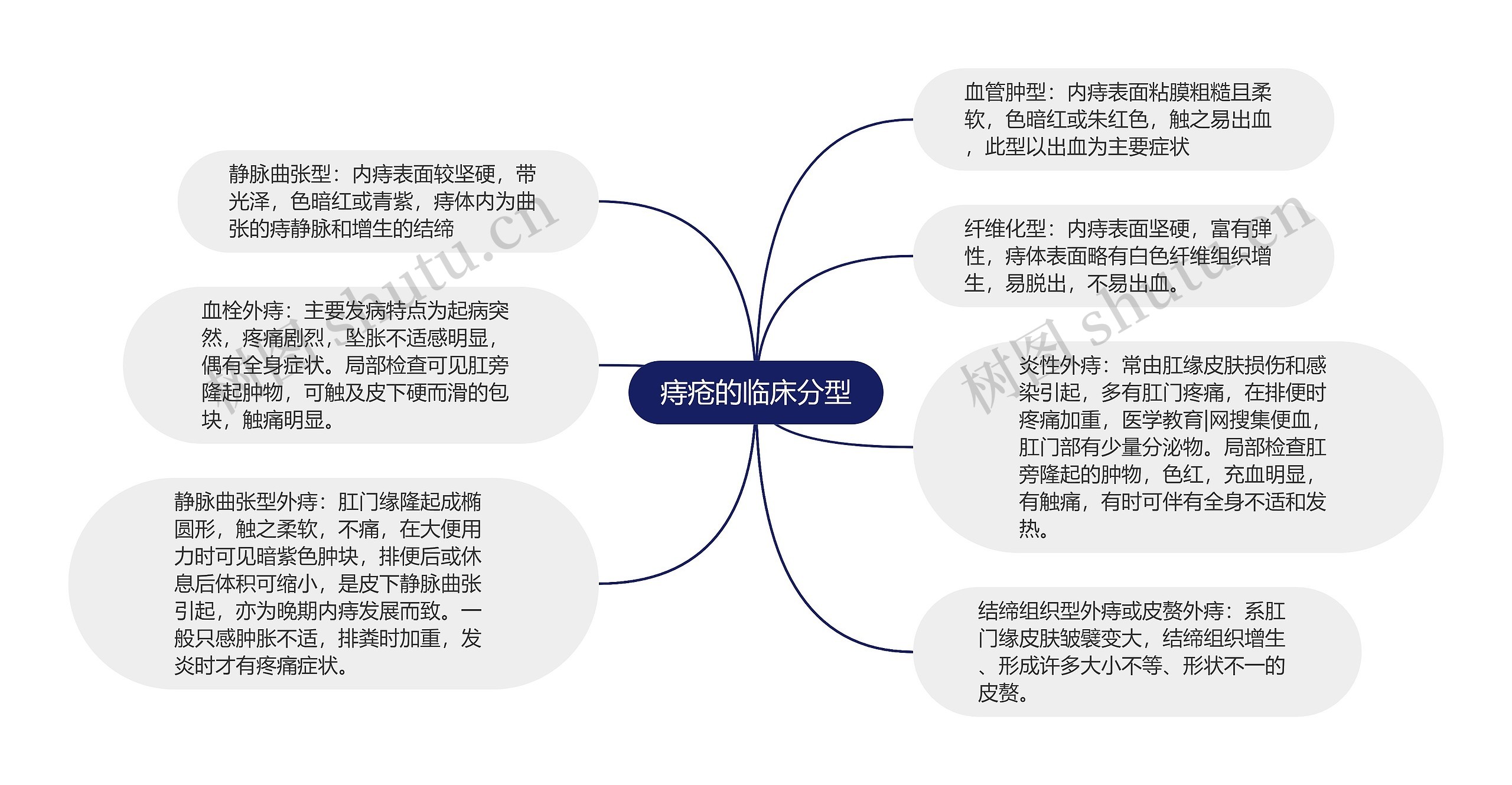 痔疮的临床分型 痔疮的临床分型