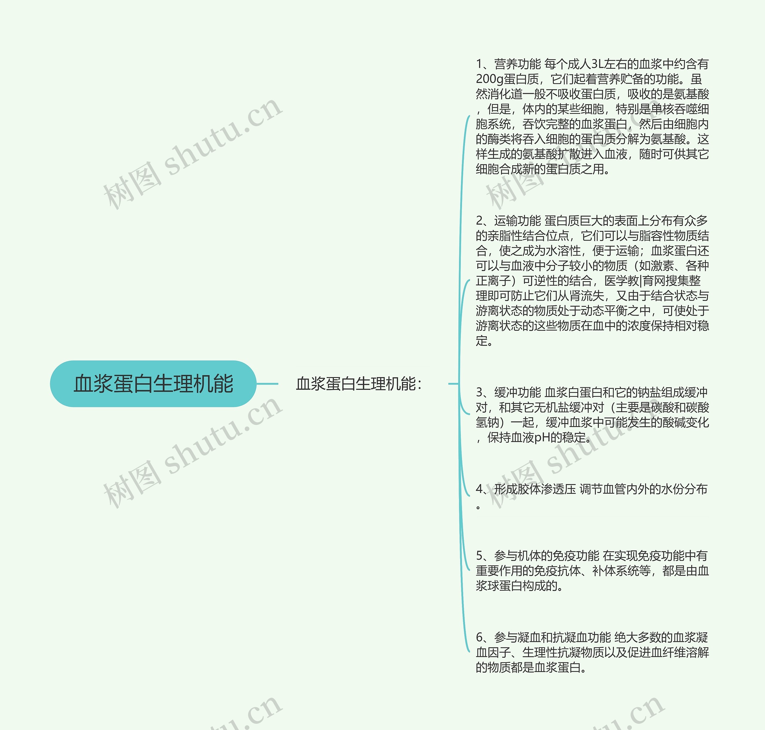 血浆蛋白生理机能思维导图高清图 血浆蛋白生理机能思维导图
