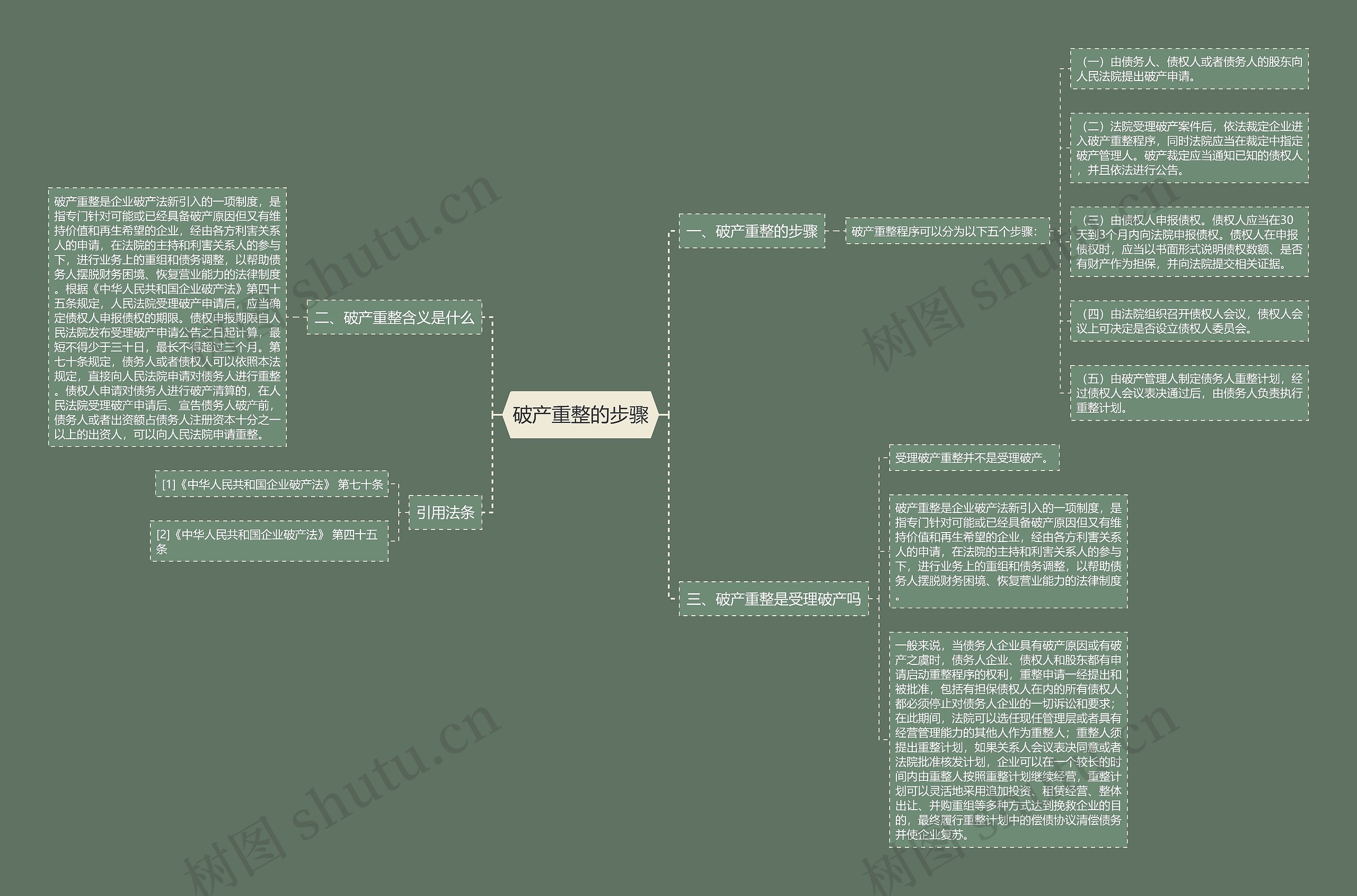 破产重整的步骤思维导图