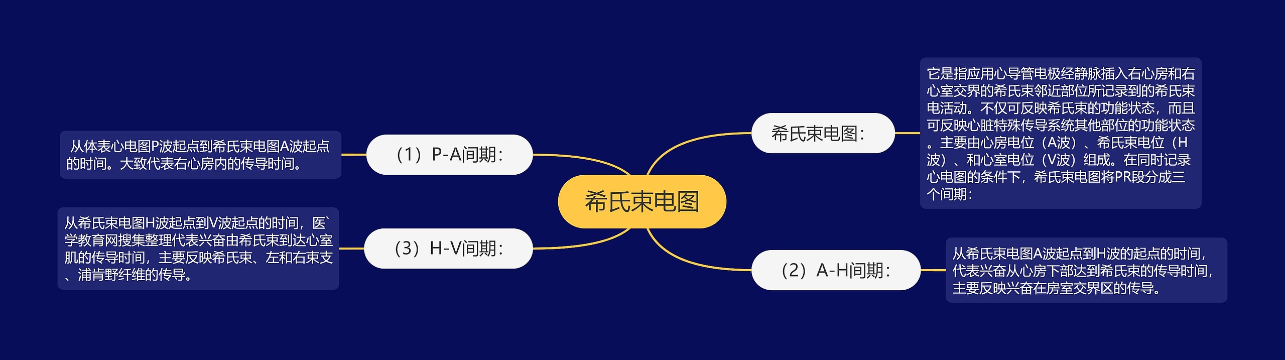 希氏束电图思维导图