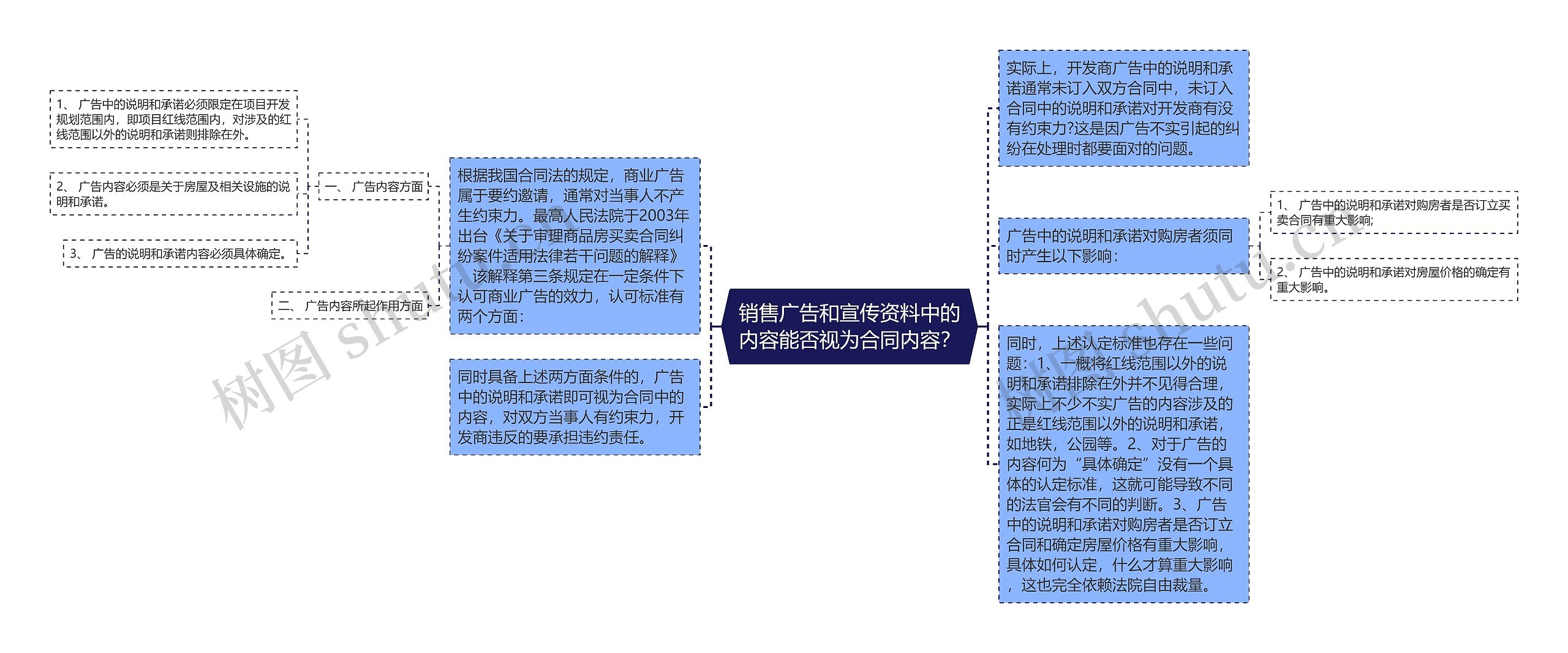 销售广告和宣传资料中的内容能否视为合同内容？思维导图