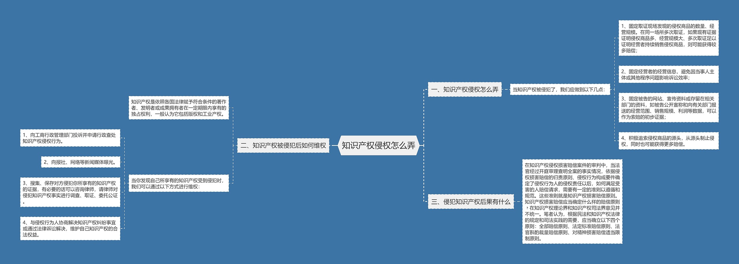 知识产权侵权怎么弄思维导图