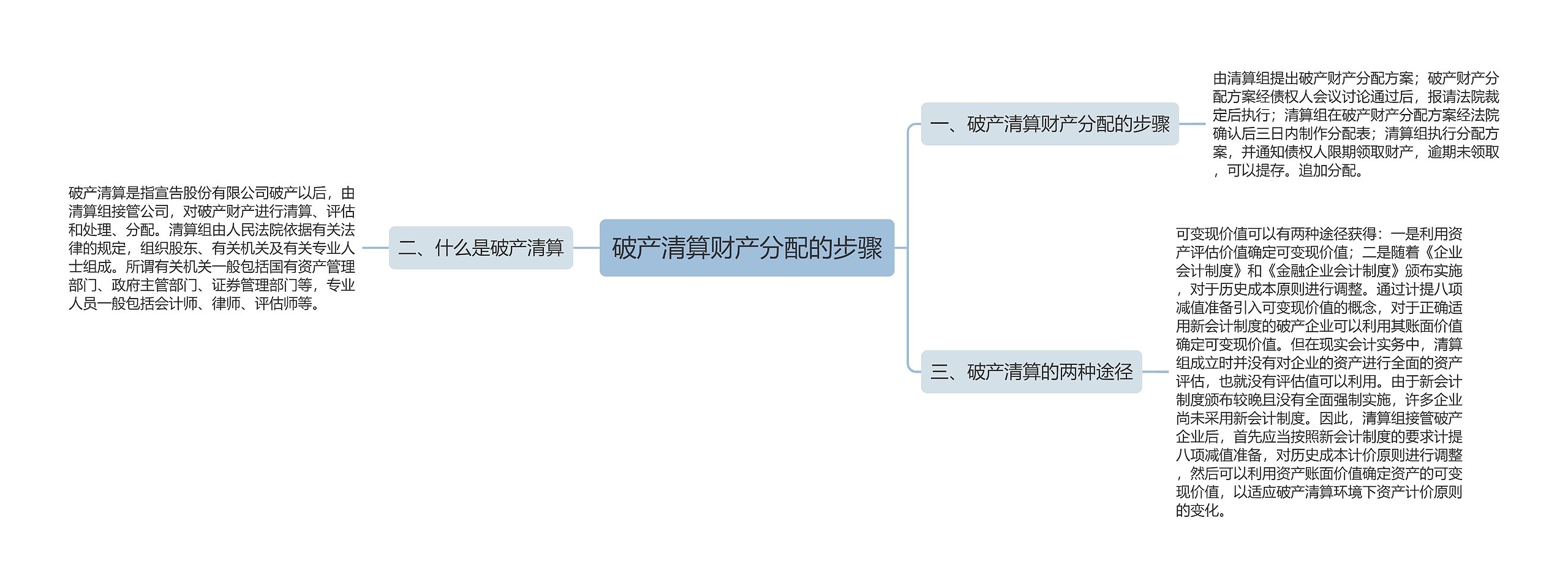 破产清算财产分配的步骤思维导图